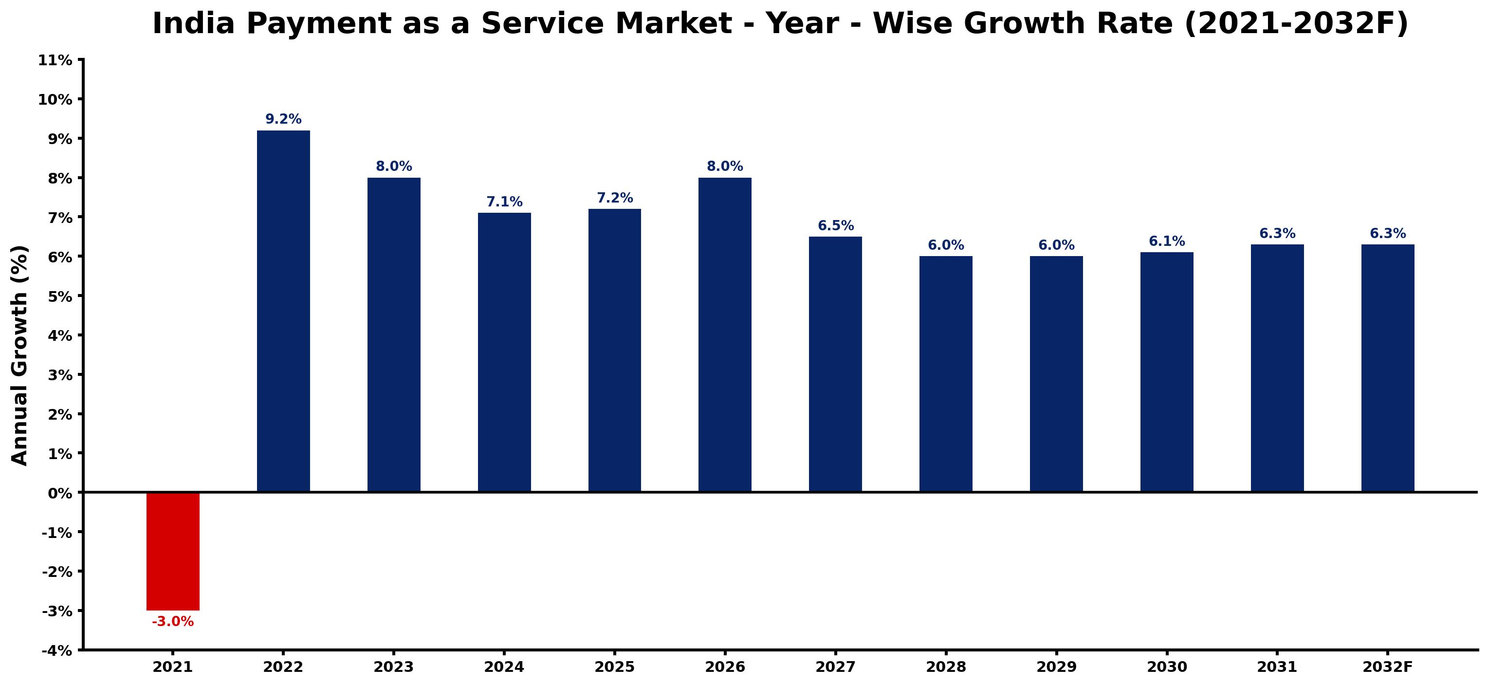India Payment as a Service Market Year-wise Growth Rate and Key Drivers