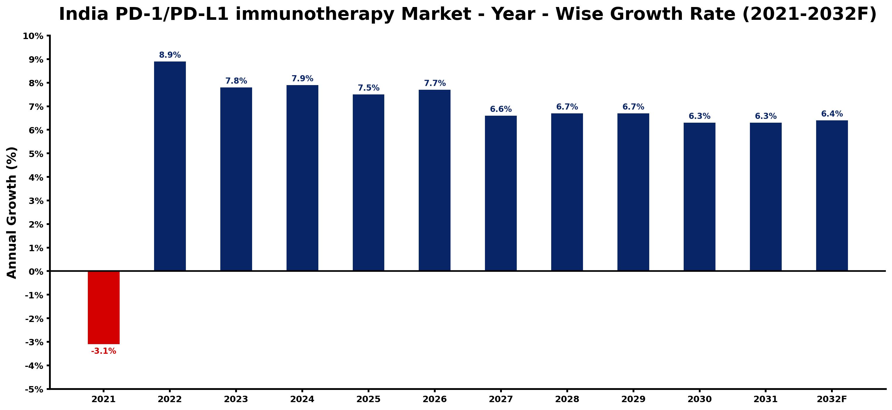 India PD-1/PD-L1 immunotherapy Market Year-wise Growth Rate and Key Drivers