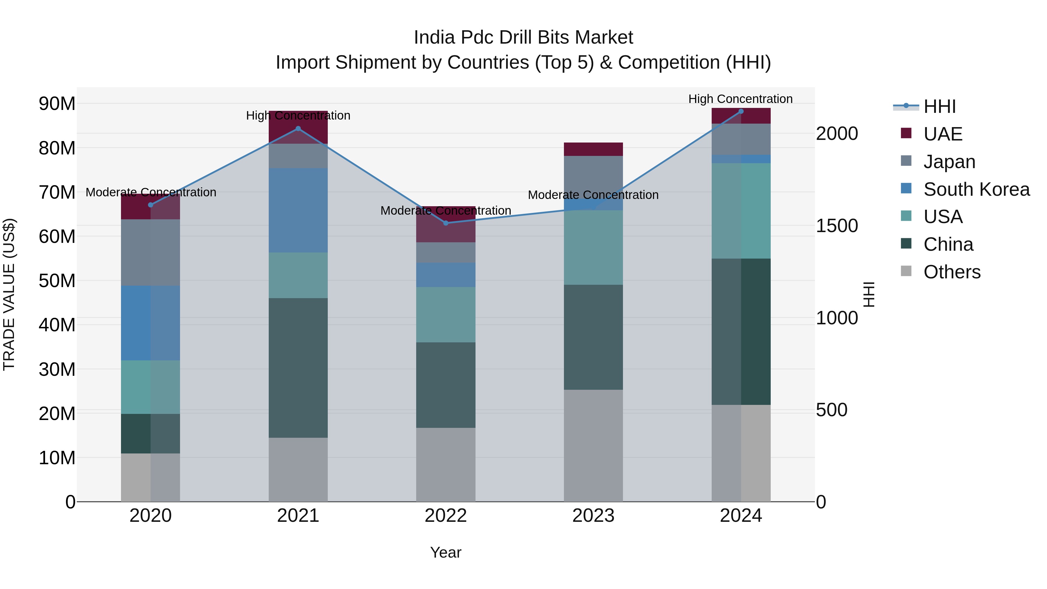 India Pdc Drill Bits Market Top 5 Importing Countries and Market Competition (HHI) Analysis