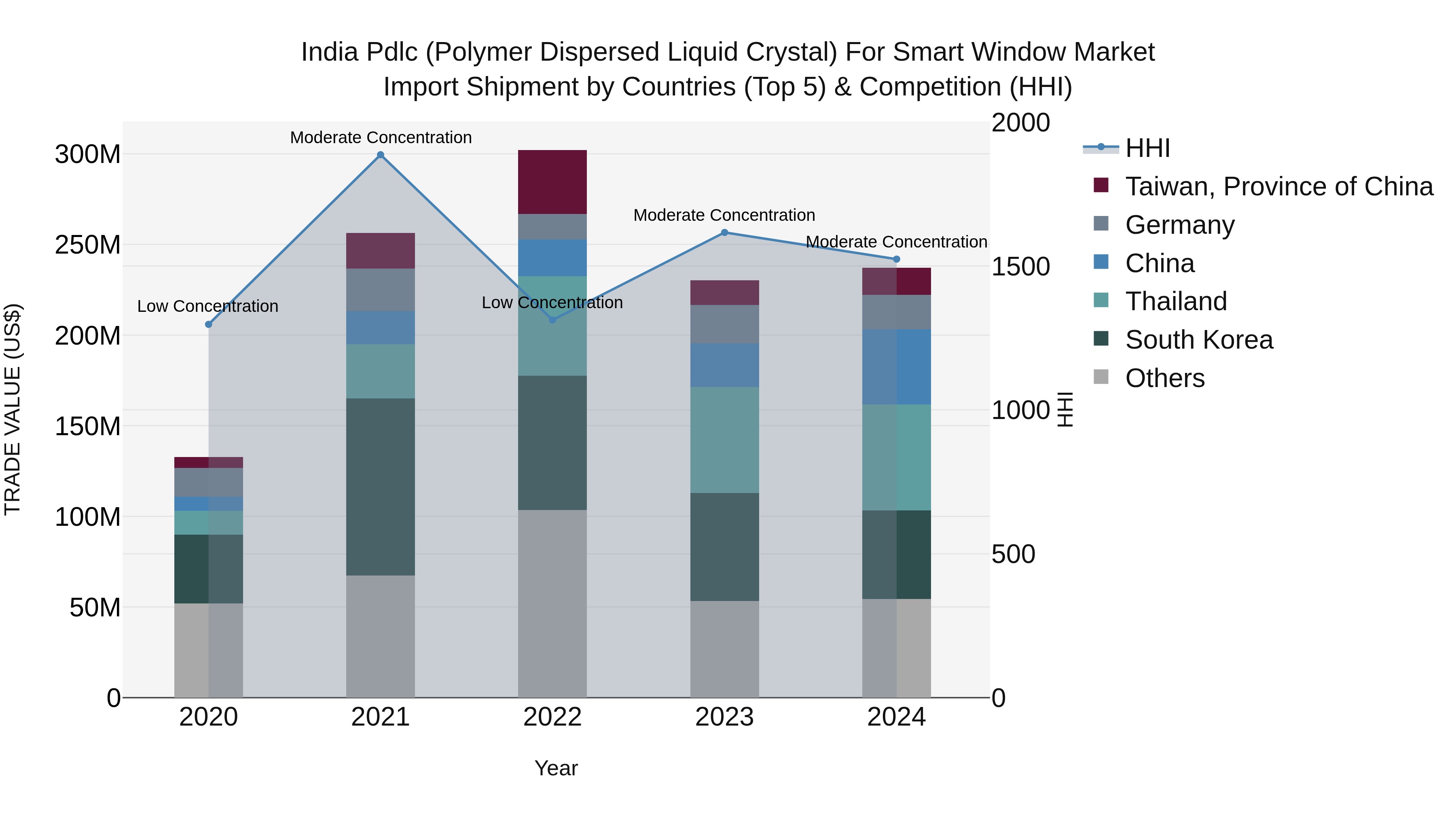 India Pdlc (Polymer Dispersed Liquid Crystal) for Smart Window Market Top 5 Importing Countries and Market Competition (HHI) Analysis