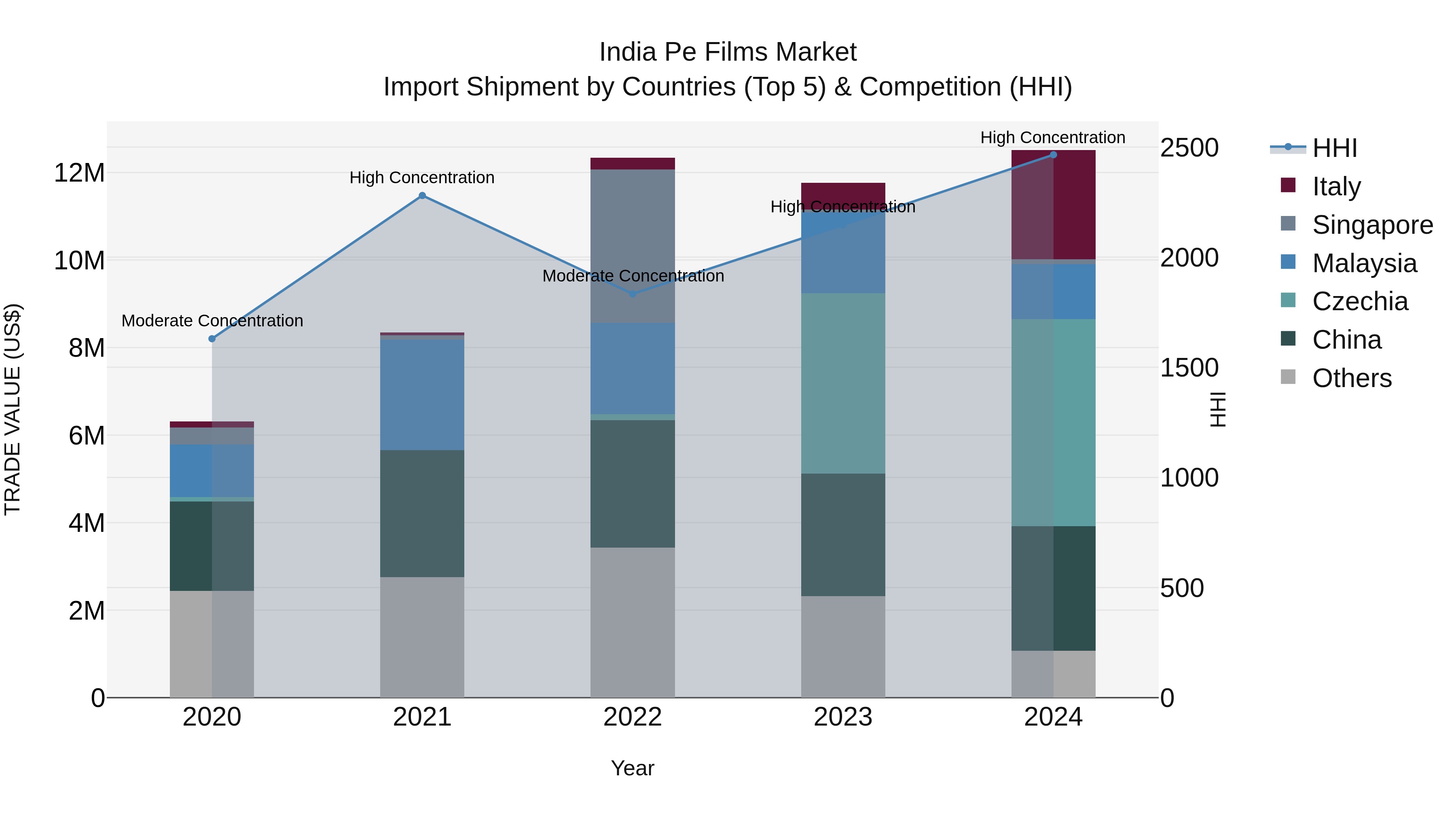 India Pe Films Market Top 5 Importing Countries and Market Competition (HHI) Analysis