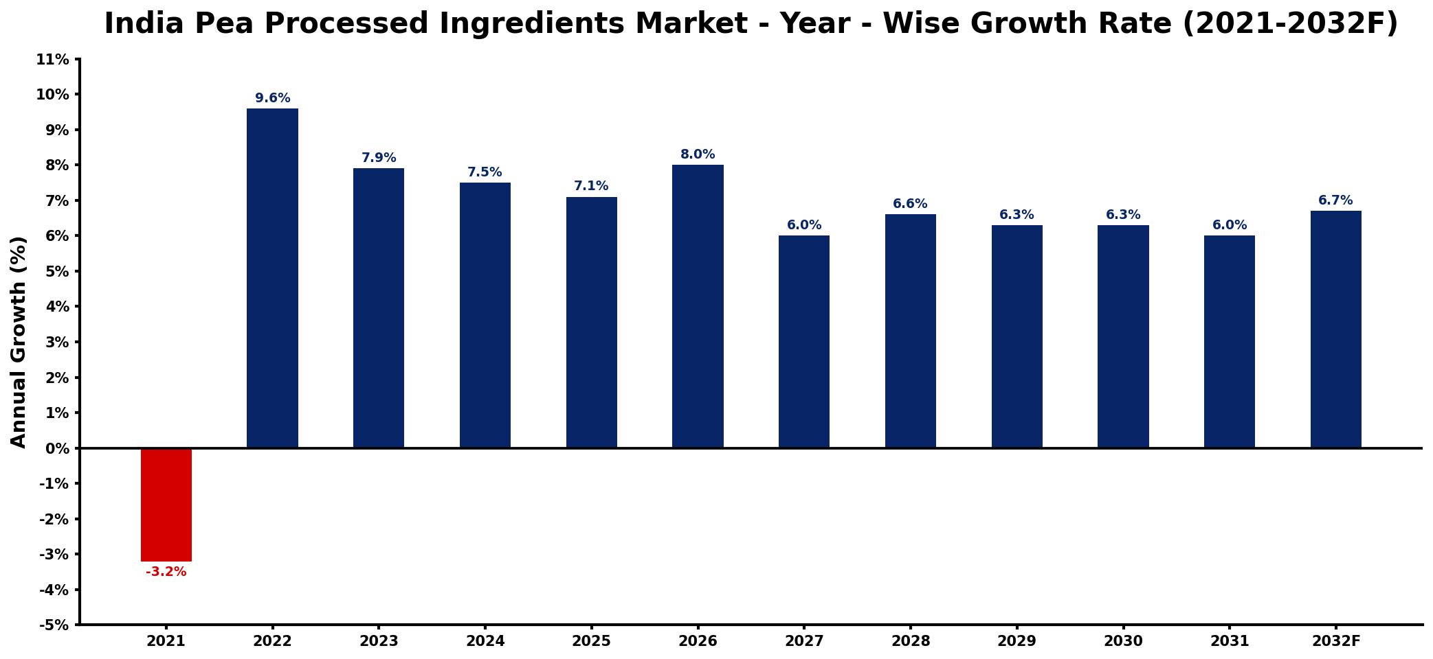 India Pea Processed Ingredients Market Year-wise Growth Rate and Key Drivers