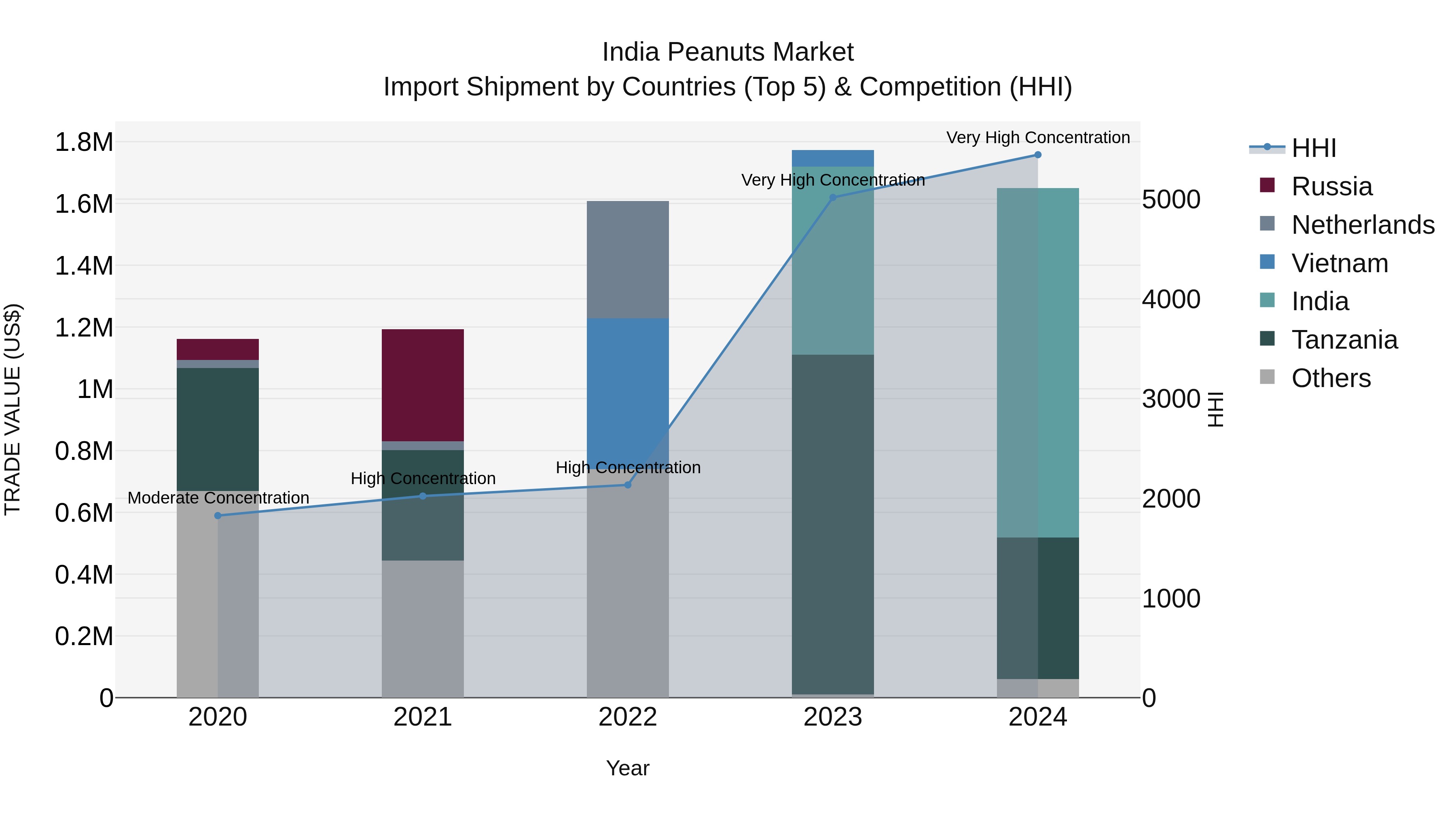 India Peanuts Market Top 5 Importing Countries and Market Competition (HHI) Analysis