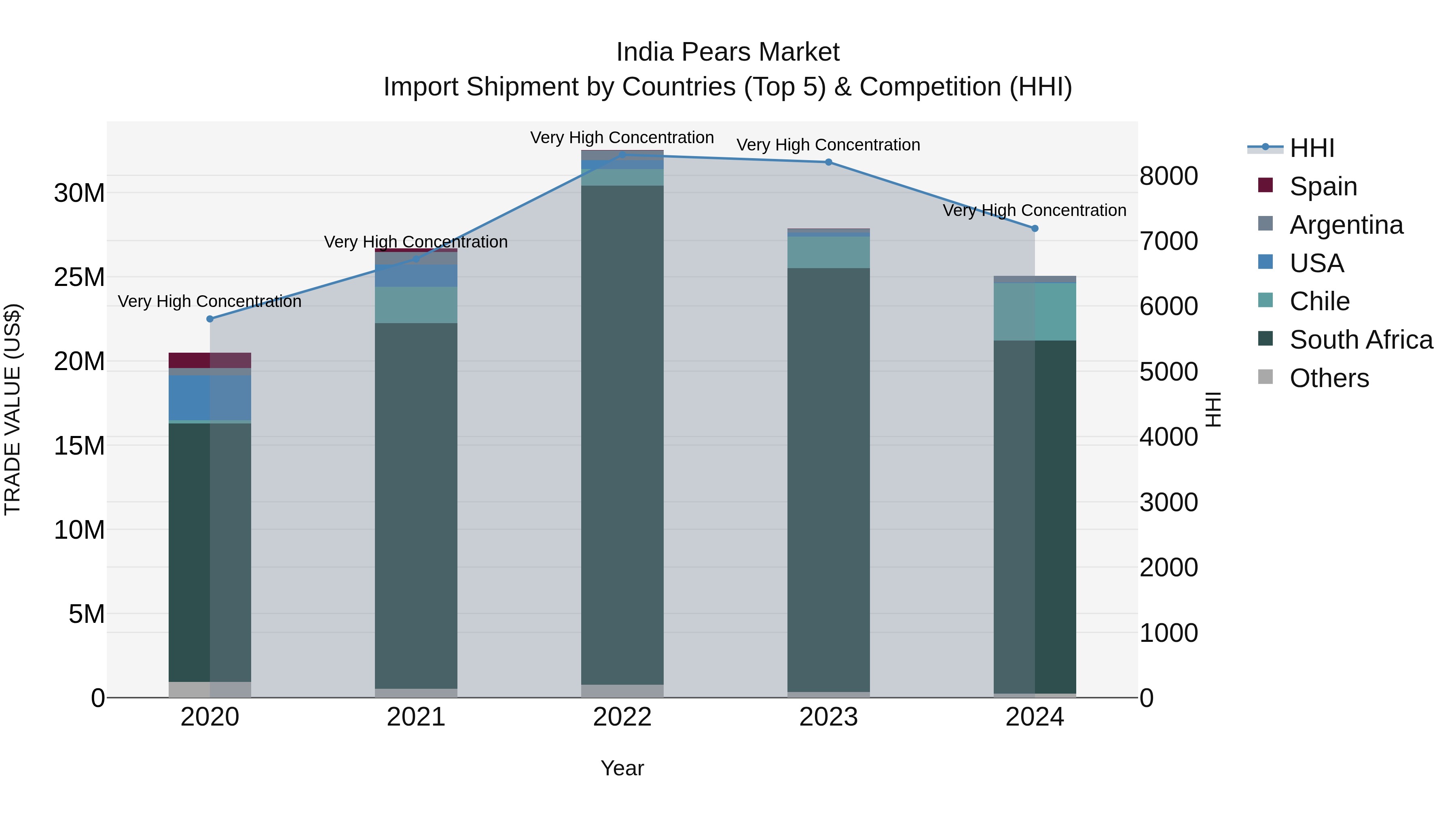 India Pears Market Top 5 Importing Countries and Market Competition (HHI) Analysis