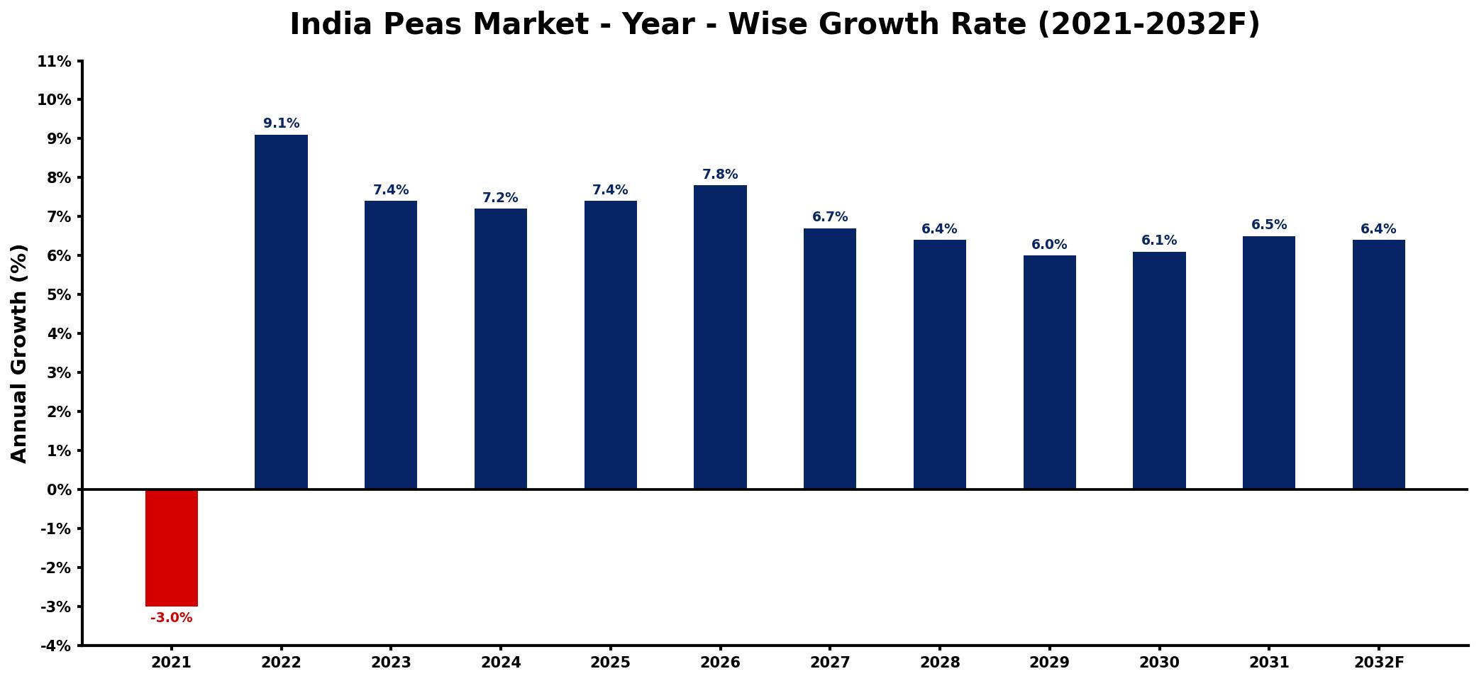 India Peas Market Year-wise Growth Rate and Key Drivers