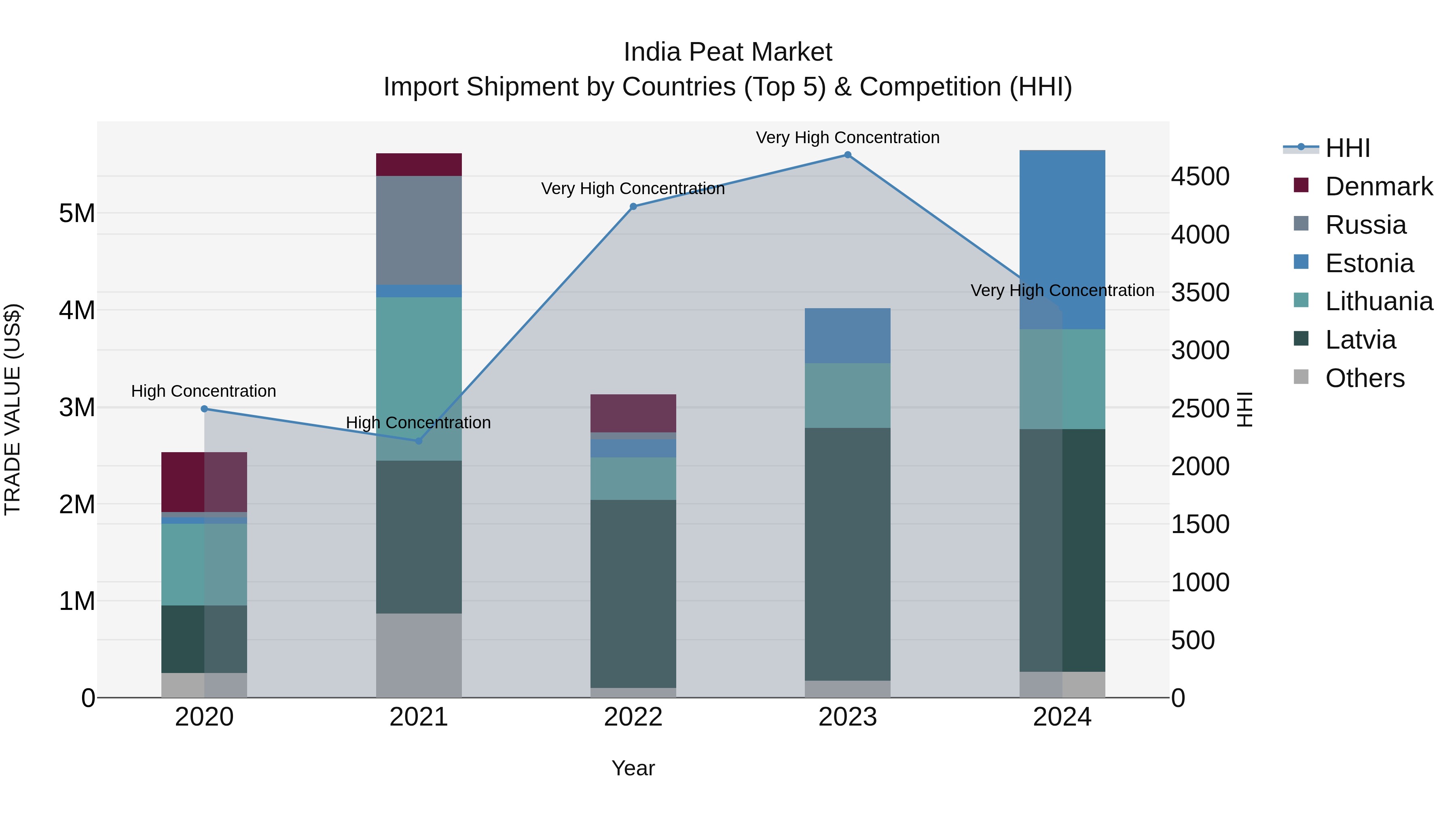 India Peat Market Top 5 Importing Countries and Market Competition (HHI) Analysis