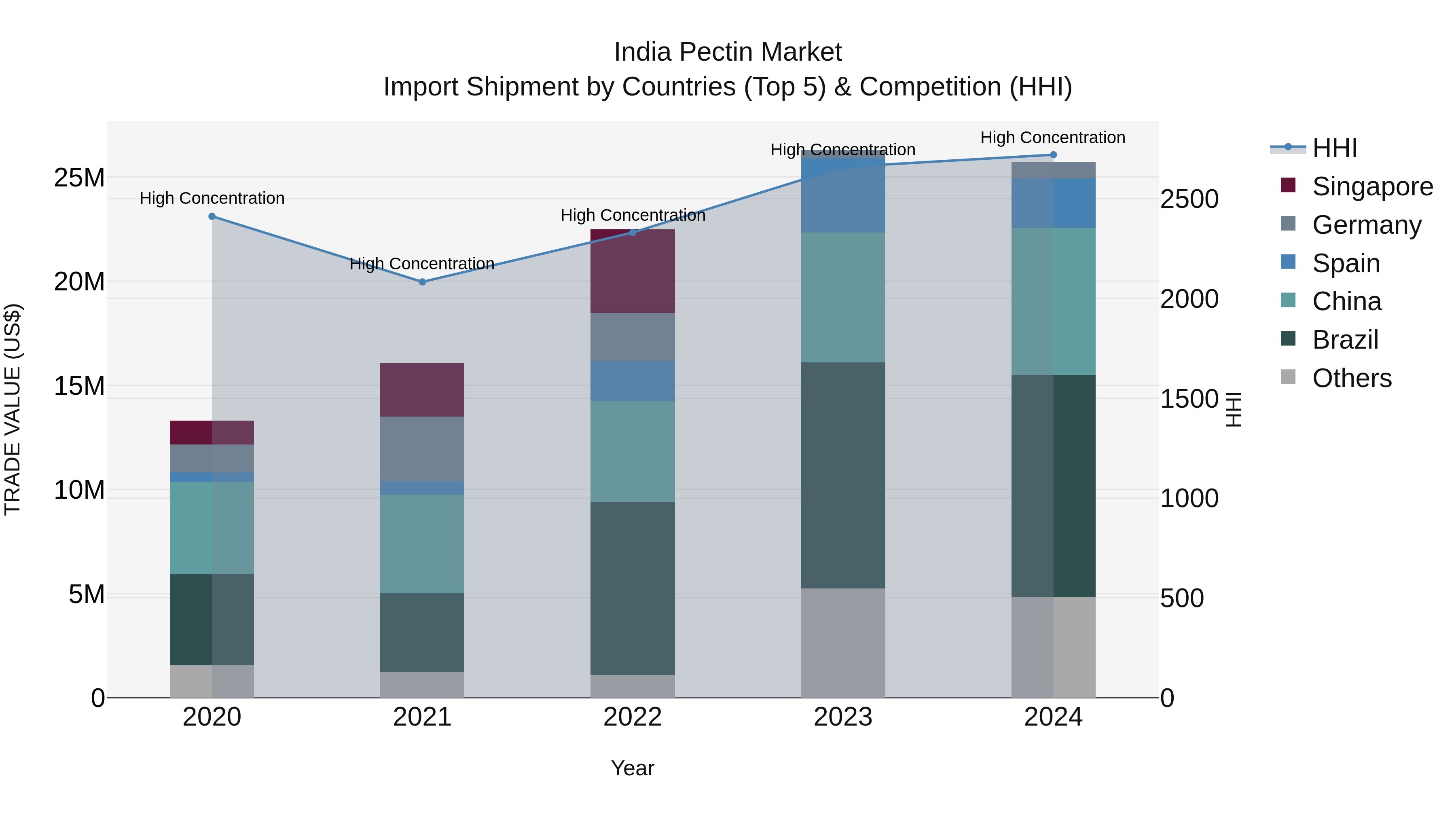 India Pectin Market Top 5 Importing Countries and Market Competition (HHI) Analysis