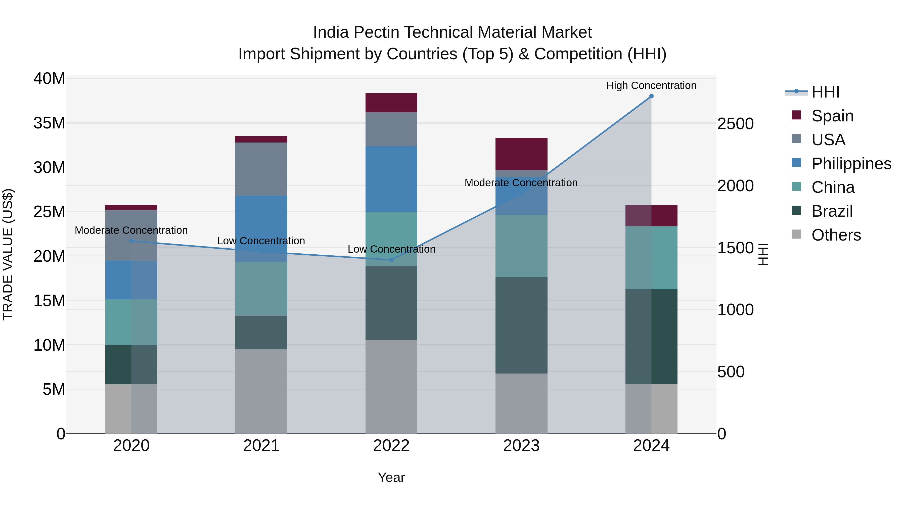 India Pectin Technical Material Market Top 5 Importing Countries and Market Competition (HHI) Analysis