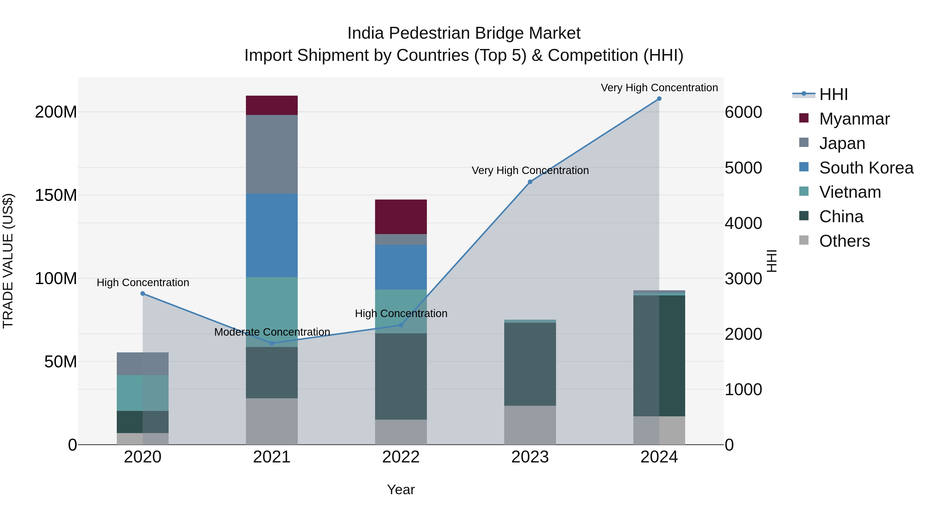 India Pedestrian Bridge Market Top 5 Importing Countries and Market Competition (HHI) Analysis