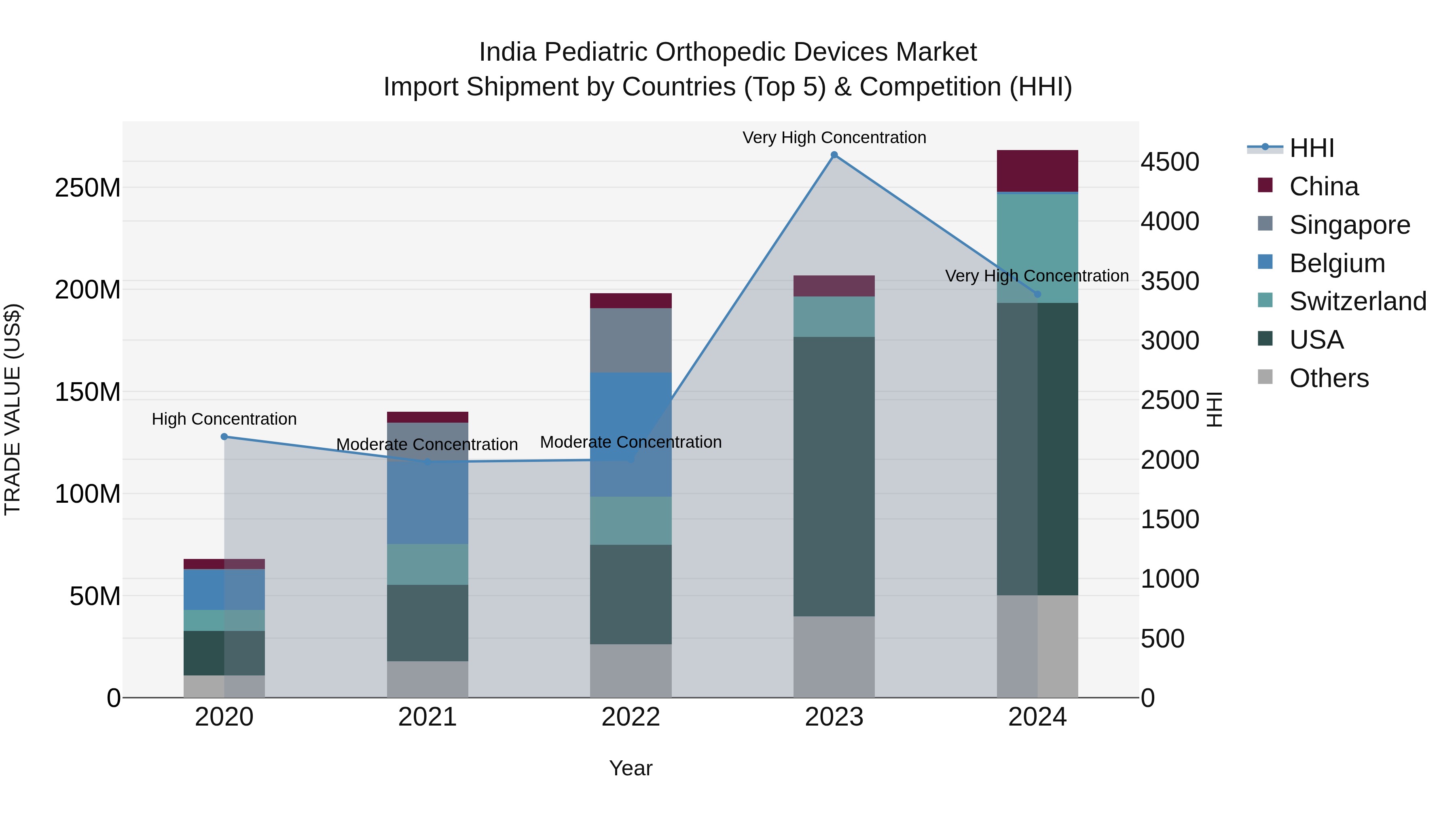 India Pediatric Orthopedic Devices Market Top 5 Importing Countries and Market Competition (HHI) Analysis