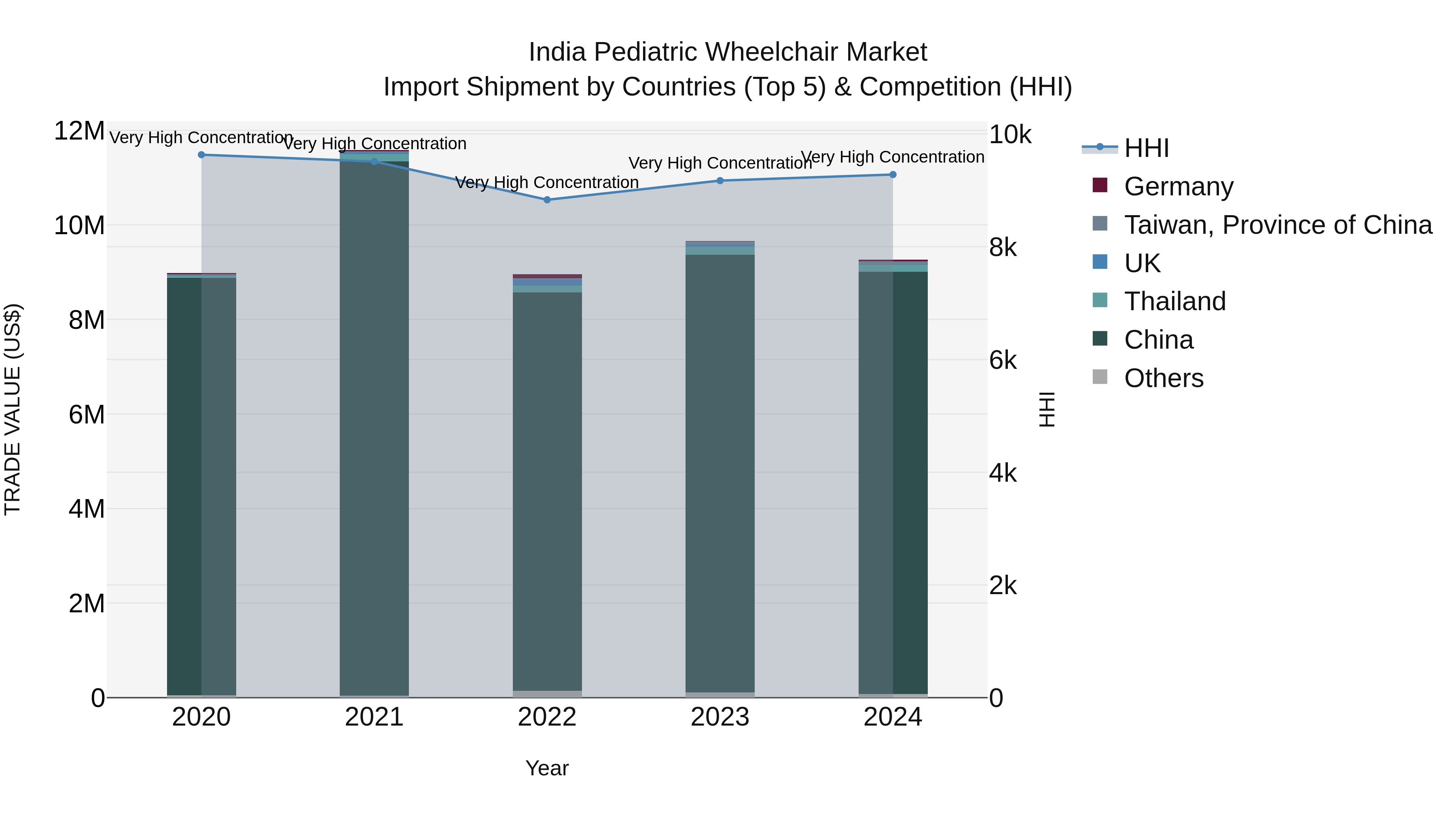 India Pediatric Wheelchair Market Top 5 Importing Countries and Market Competition (HHI) Analysis