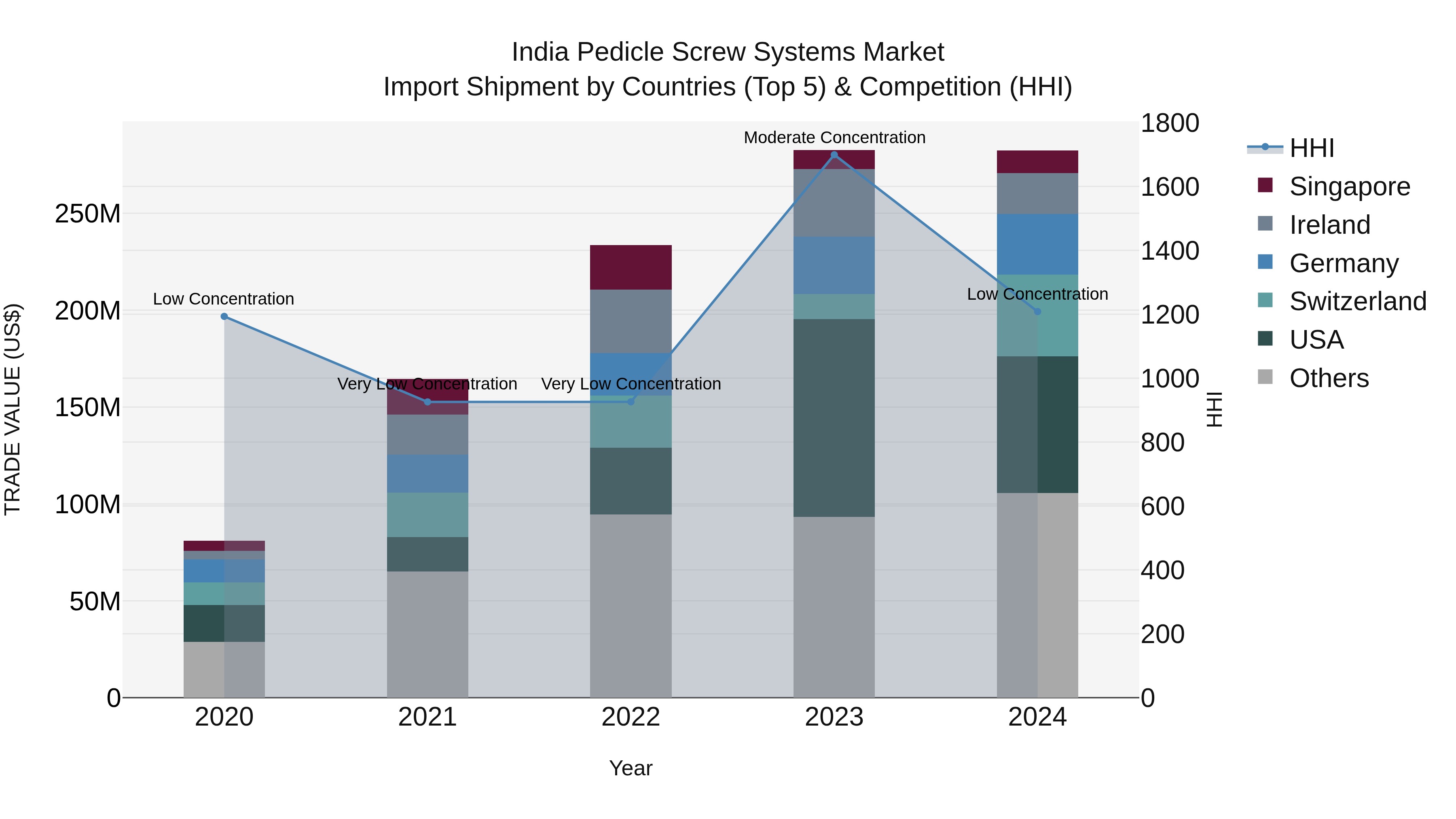 India Pedicle Screw Systems Market Top 5 Importing Countries and Market Competition (HHI) Analysis