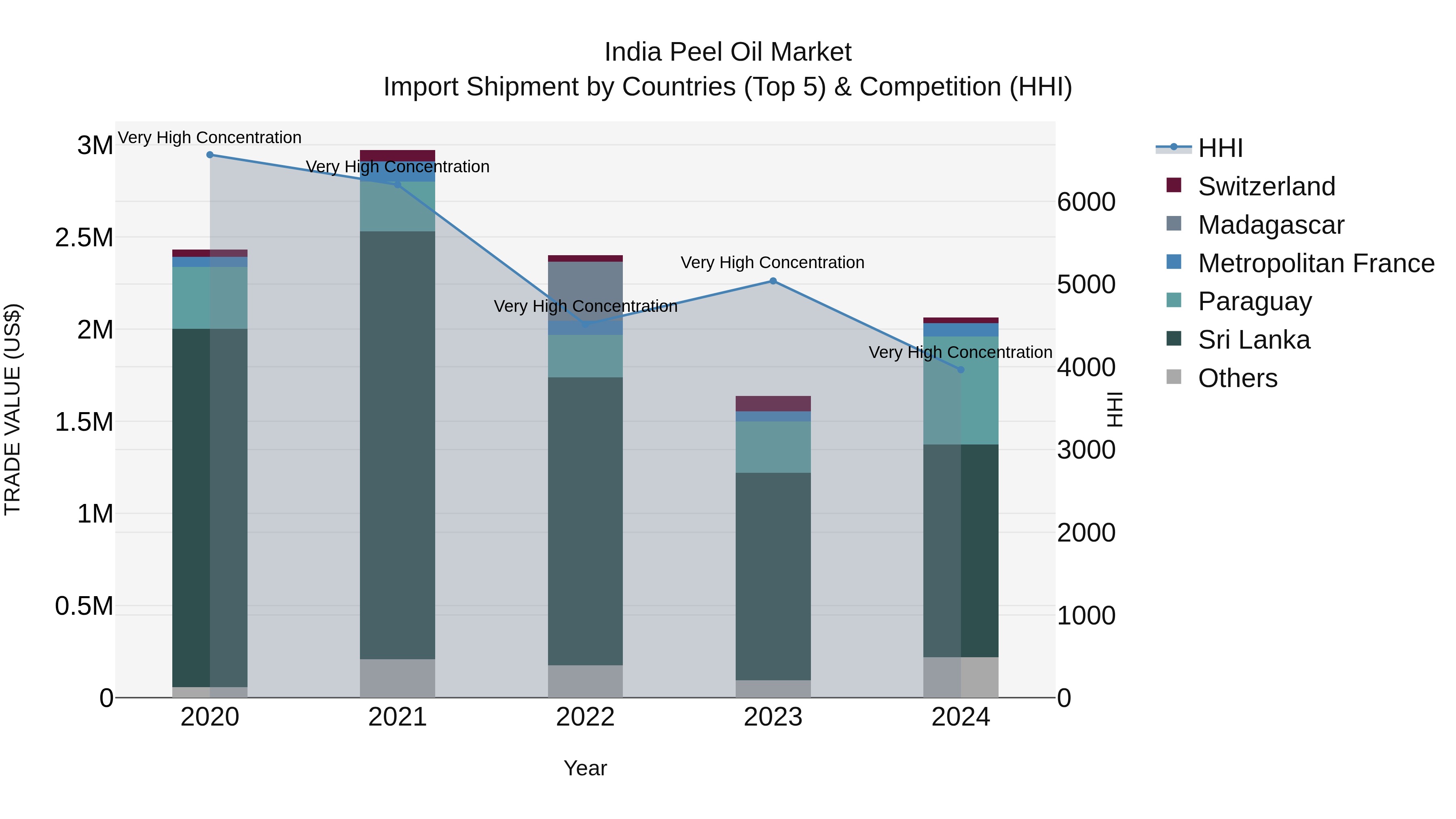 India Peel Oil Market Top 5 Importing Countries and Market Competition (HHI) Analysis
