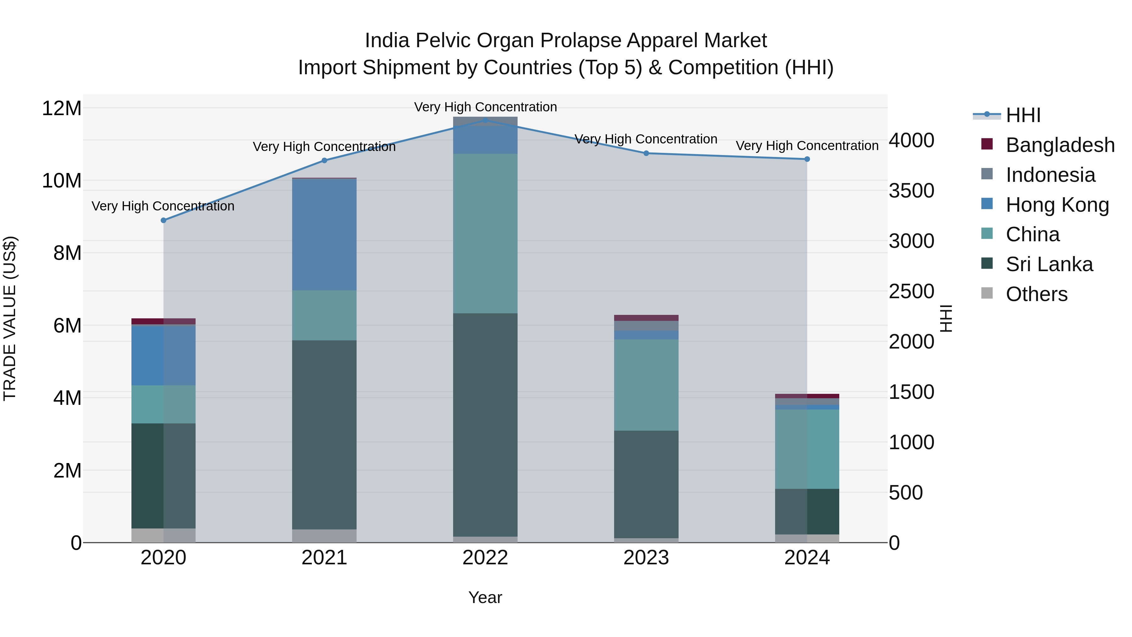 India Pelvic Organ Prolapse Apparel Market Top 5 Importing Countries and Market Competition (HHI) Analysis