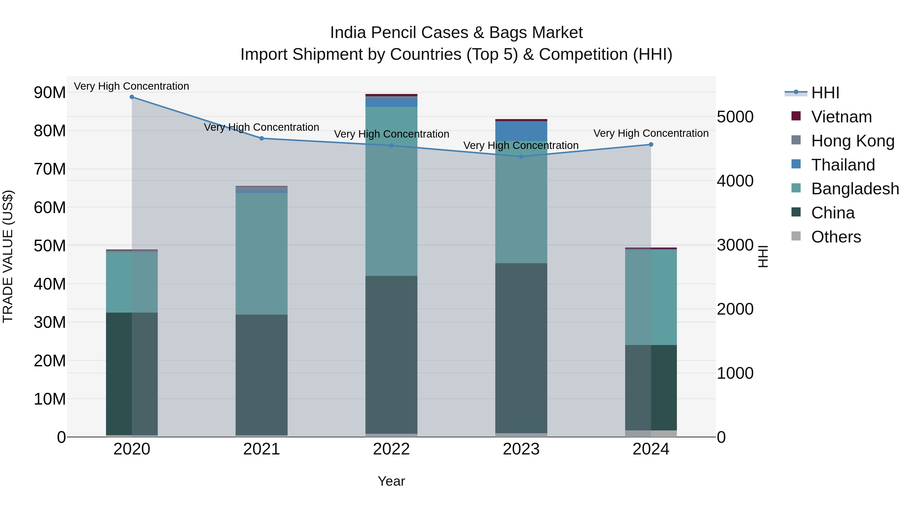 India Pencil Cases & Bags Market Top 5 Importing Countries and Market Competition (HHI) Analysis