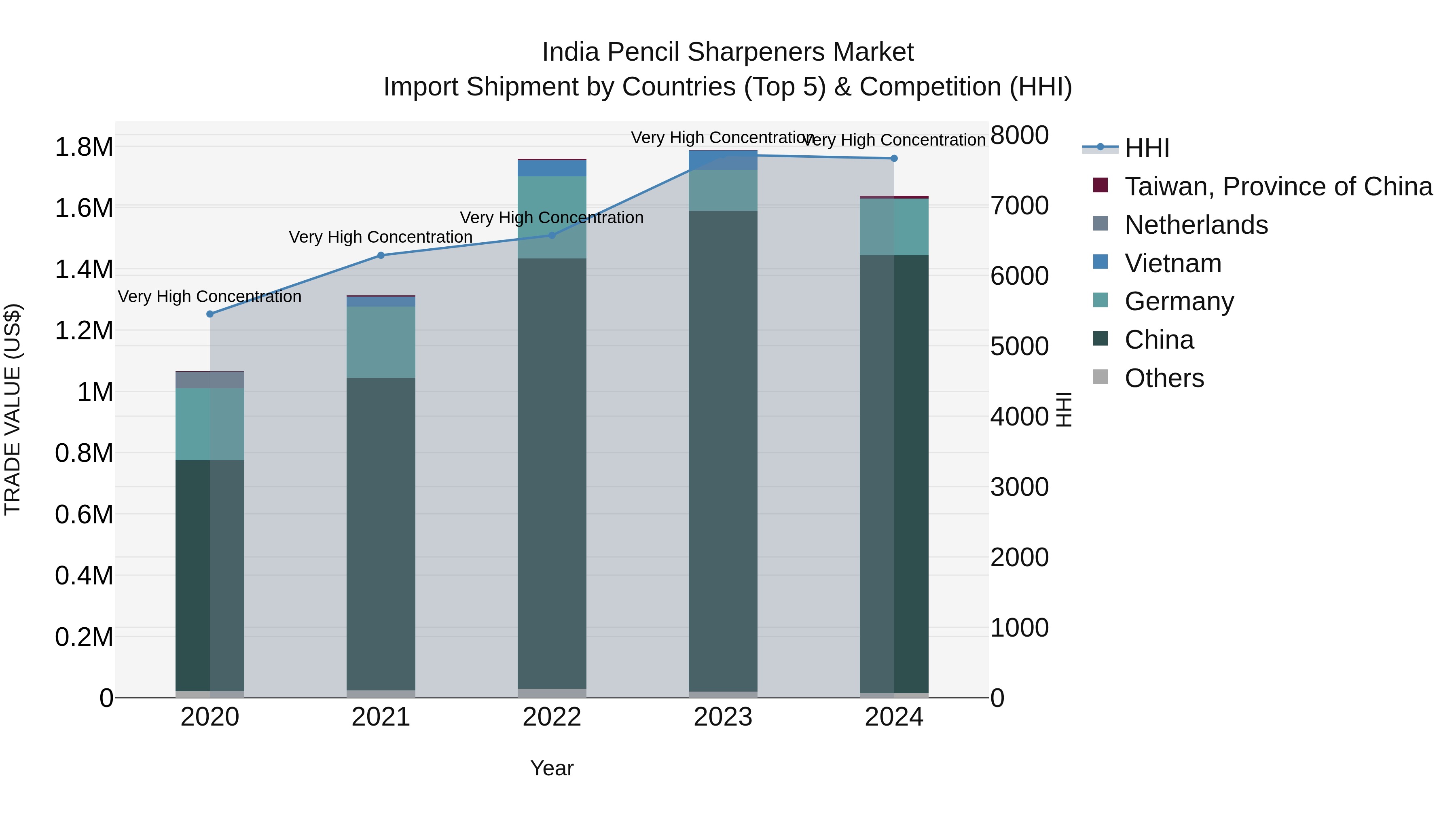 India Pencil Sharpeners Market Top 5 Importing Countries and Market Competition (HHI) Analysis