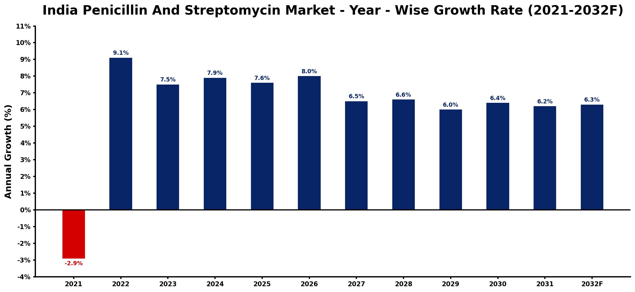 India Penicillin And Streptomycin Market Year-wise Growth Rate and Key Drivers
