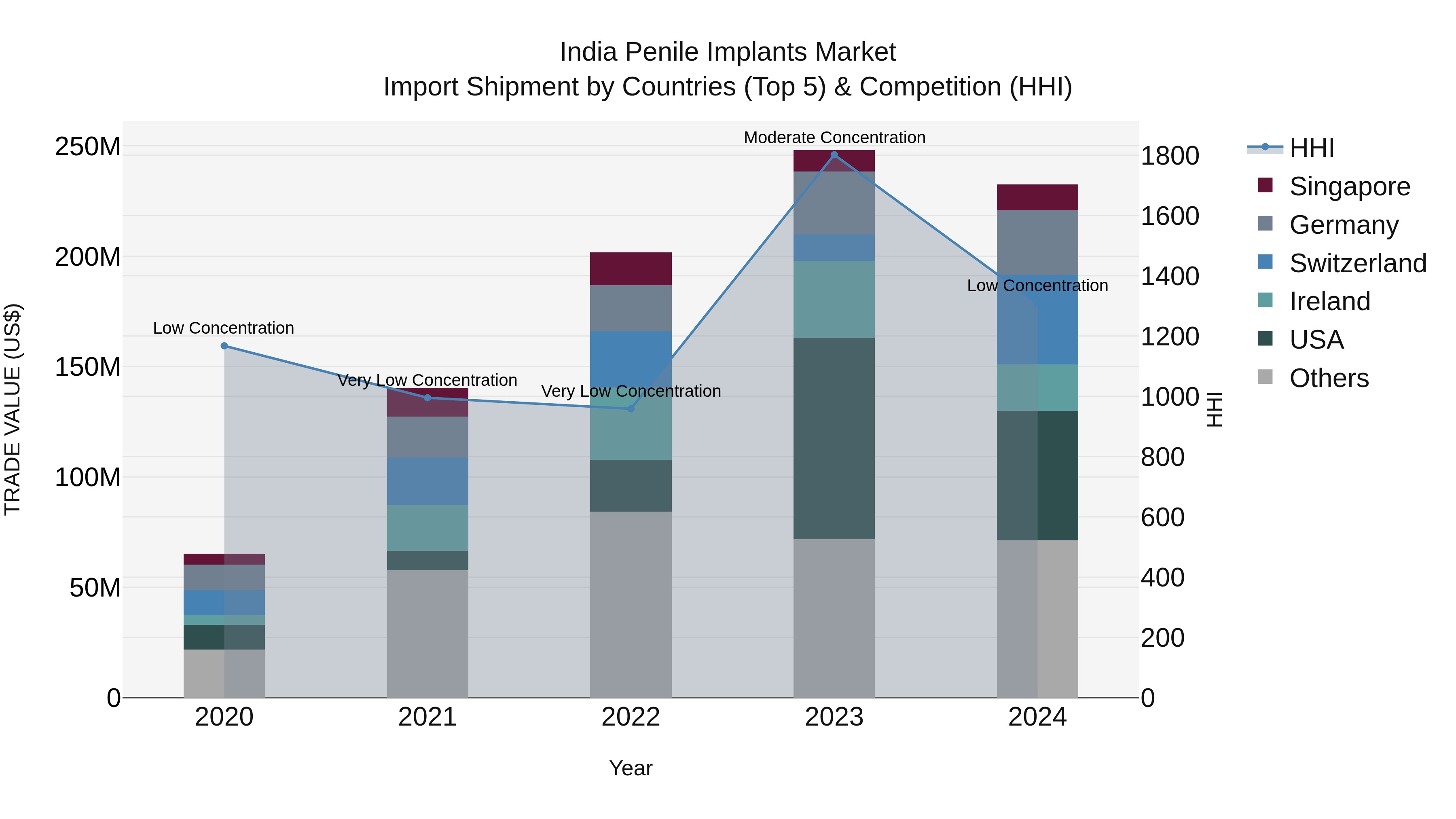 India Penile Implants Market Top 5 Importing Countries and Market Competition (HHI) Analysis