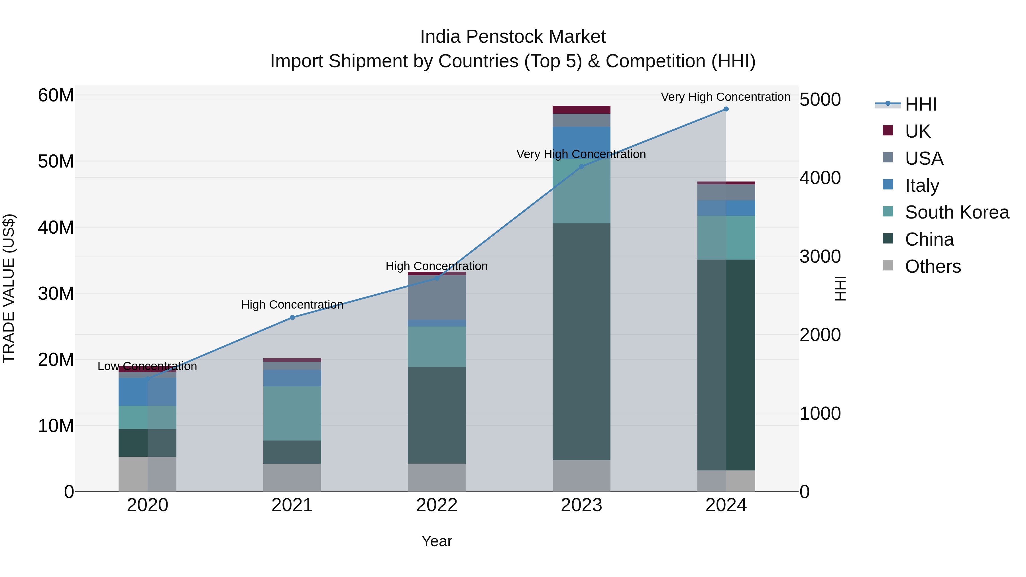 India Penstock Market Top 5 Importing Countries and Market Competition (HHI) Analysis