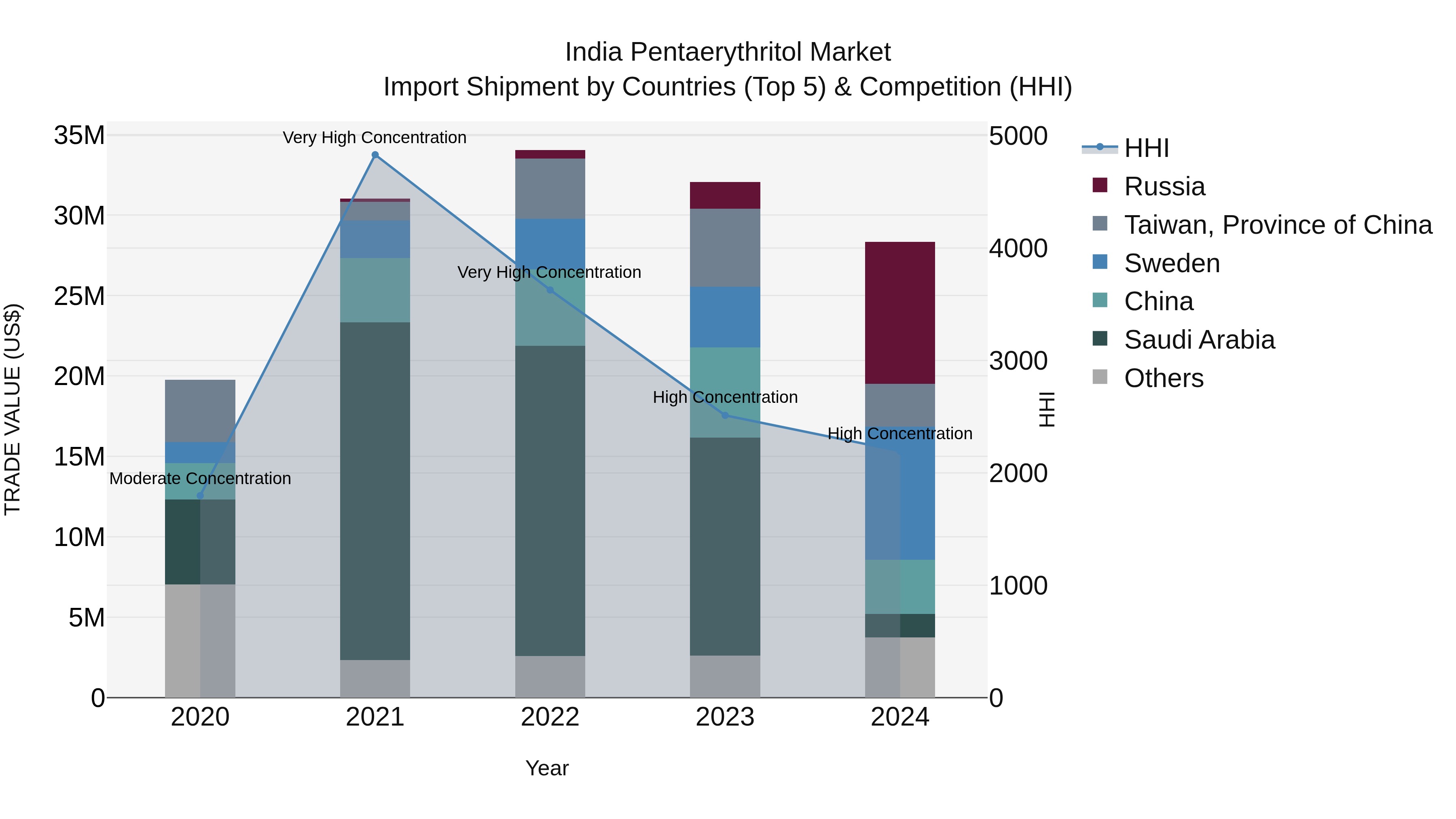 India Pentaerythritol Market Top 5 Importing Countries and Market Competition (HHI) Analysis