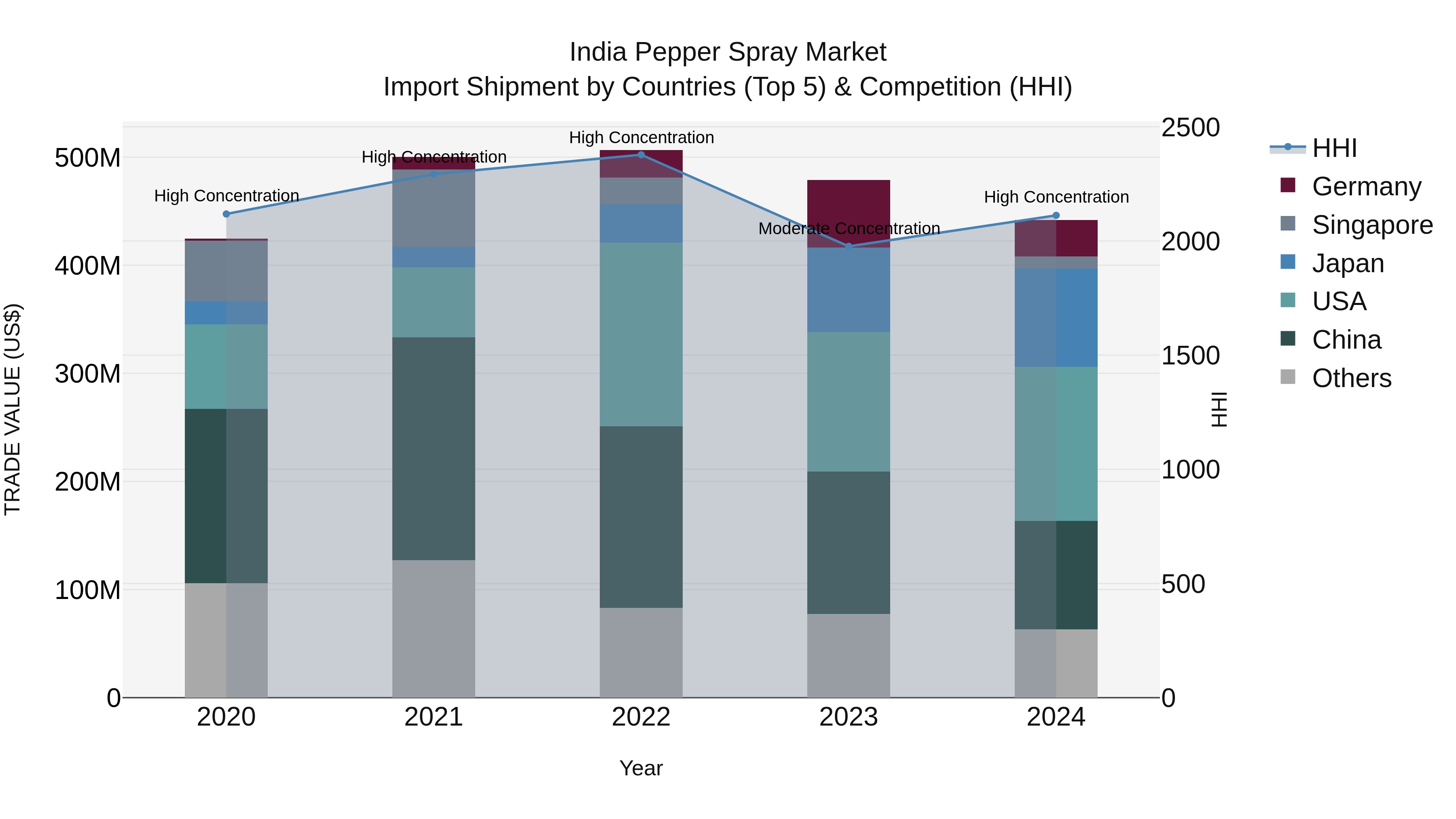 India Pepper Spray Market Top 5 Importing Countries and Market Competition (HHI) Analysis
