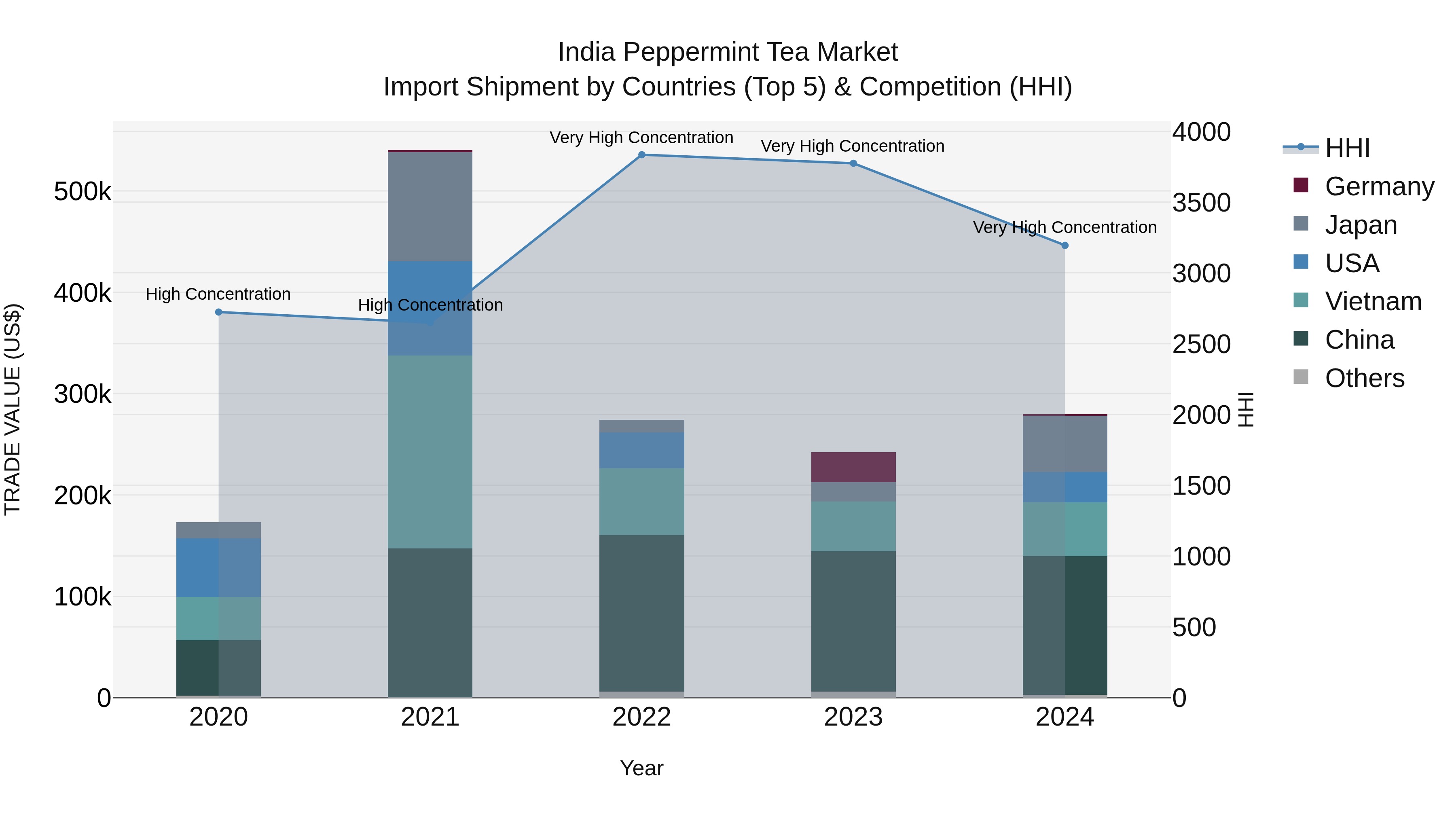 India Peppermint Tea Market Top 5 Importing Countries and Market Competition (HHI) Analysis