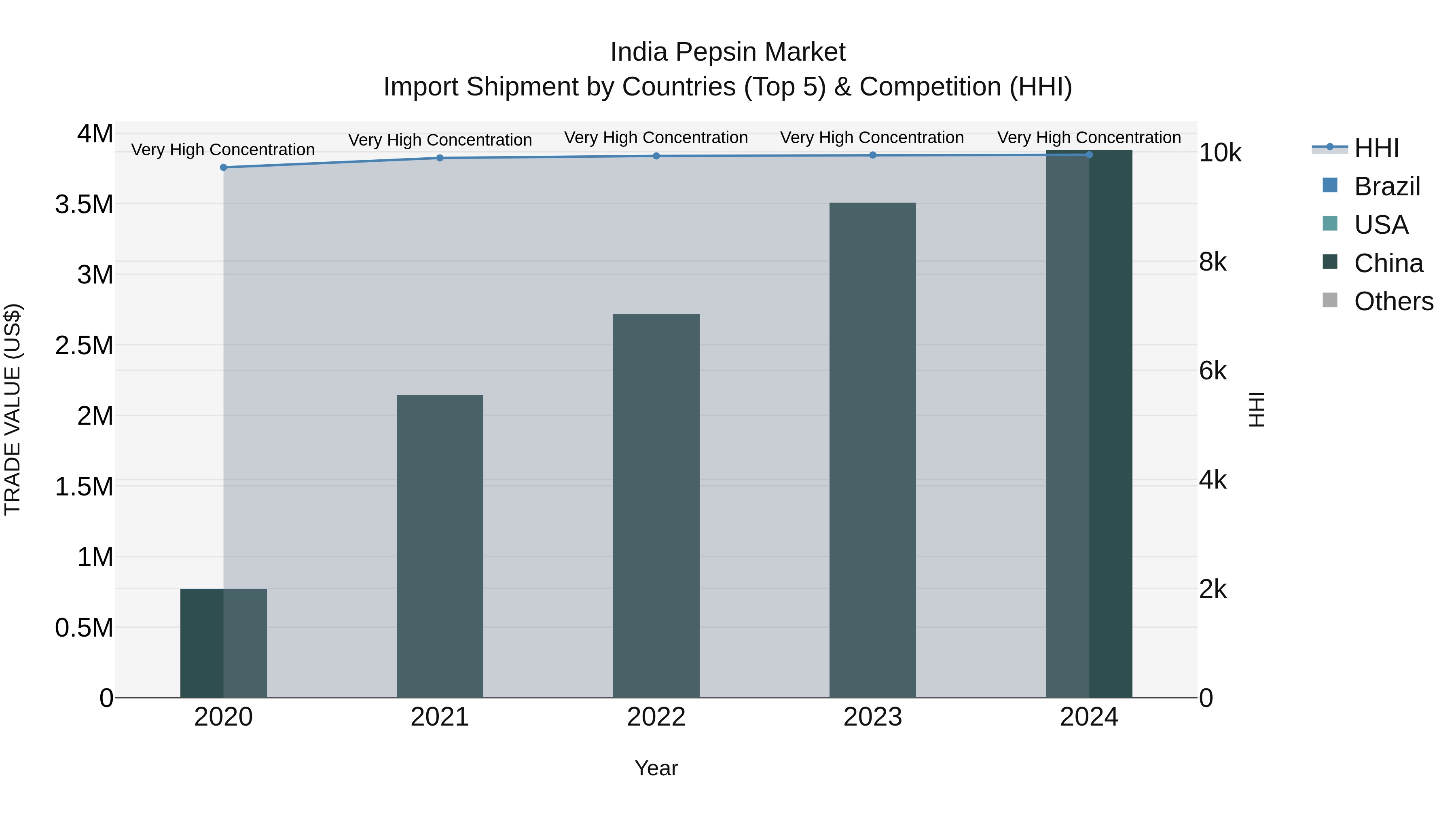 India Pepsin Market Top 5 Importing Countries and Market Competition (HHI) Analysis