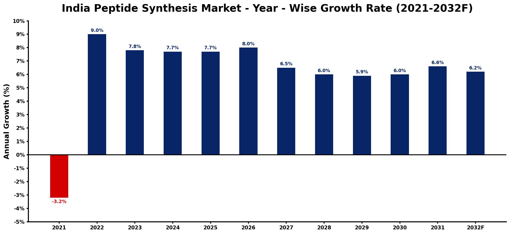 India Peptide Synthesis Market Year-wise Growth Rate and Key Drivers