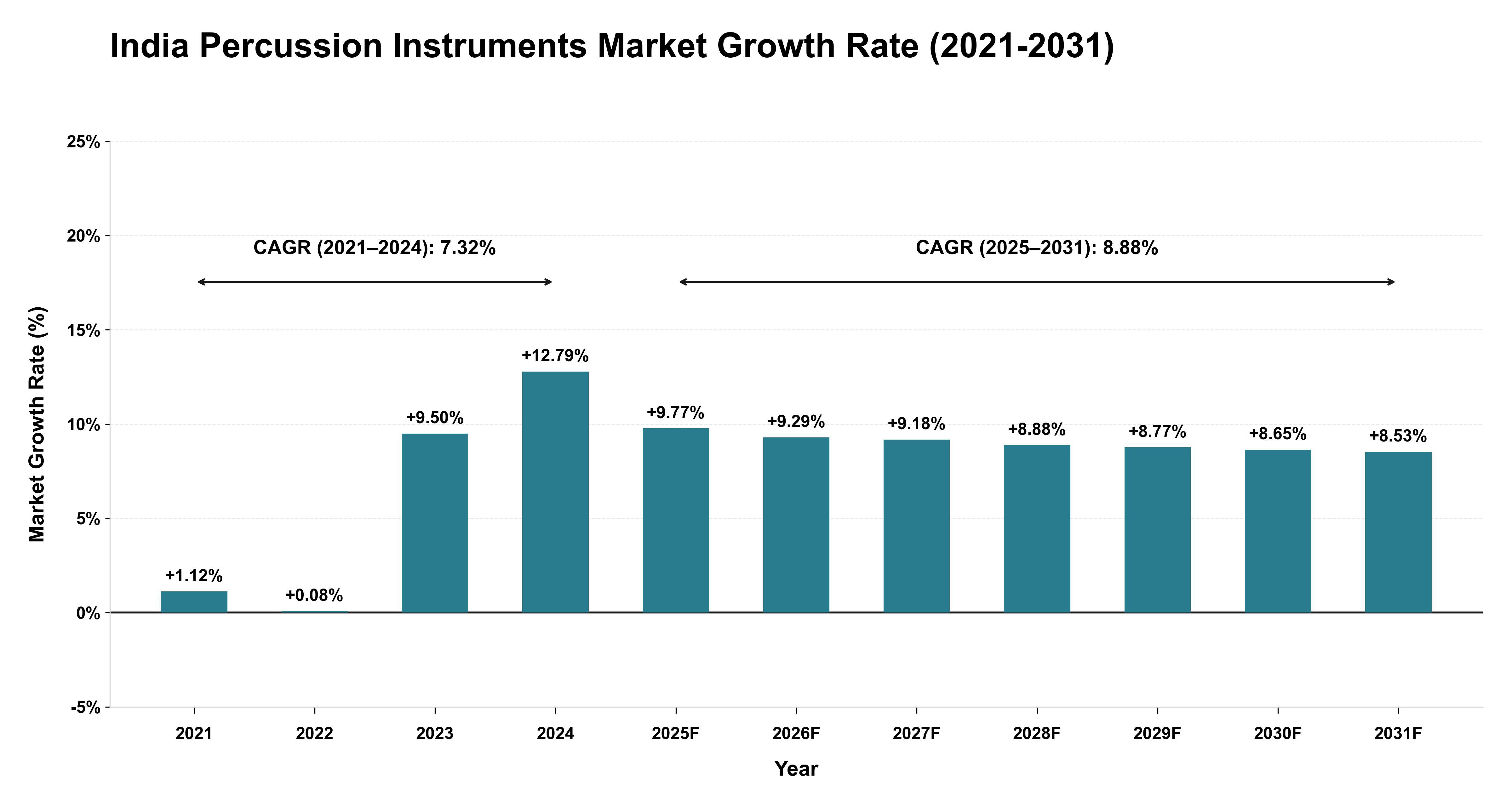 India Percussion Instruments Market Growth Rate Analysis (2021-2031)