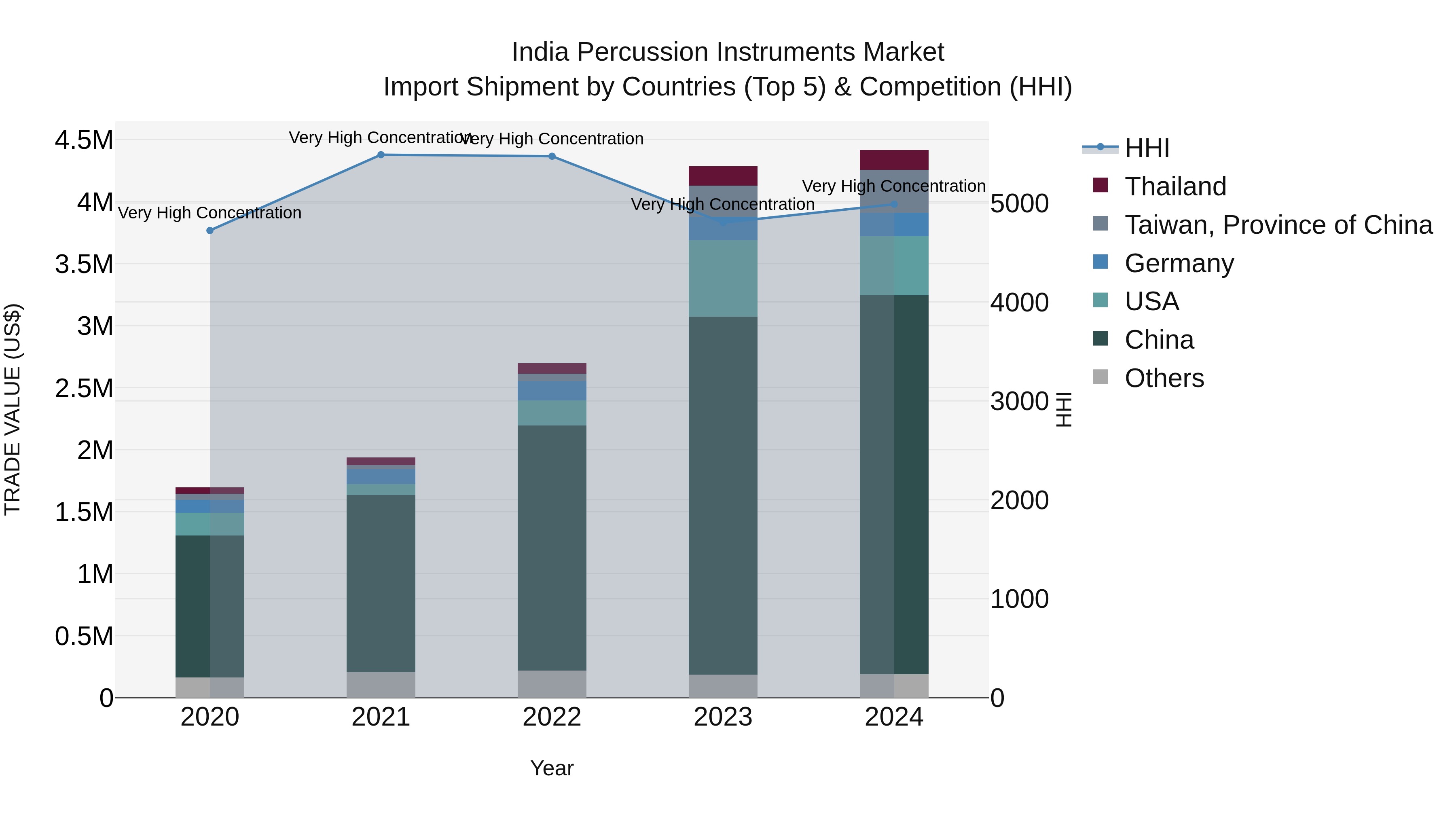 India Percussion Instruments Market Top 5 Importing Countries and Market Competition (HHI) Analysis