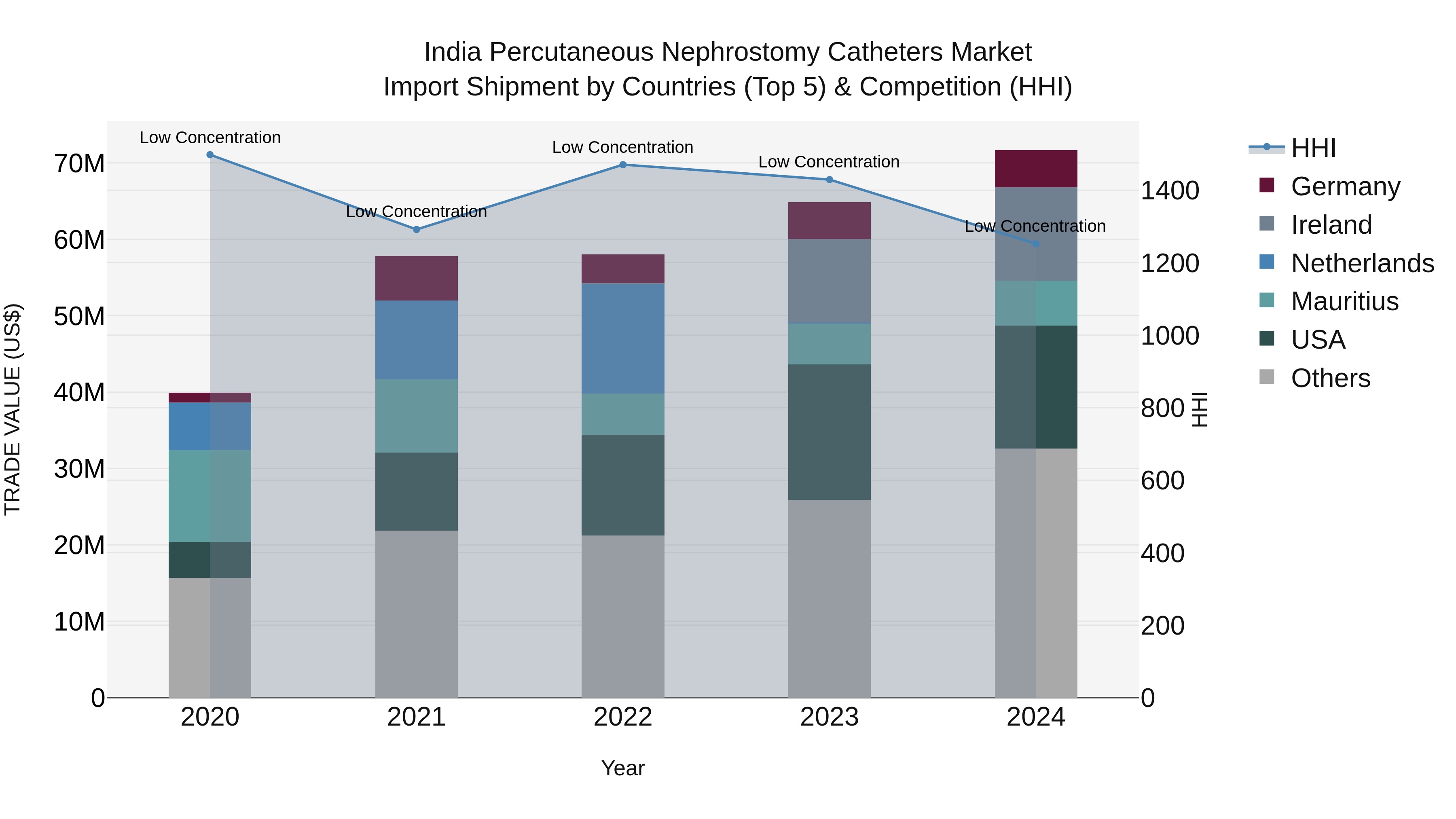 India Percutaneous Nephrostomy Catheters Market Top 5 Importing Countries and Market Competition (HHI) Analysis