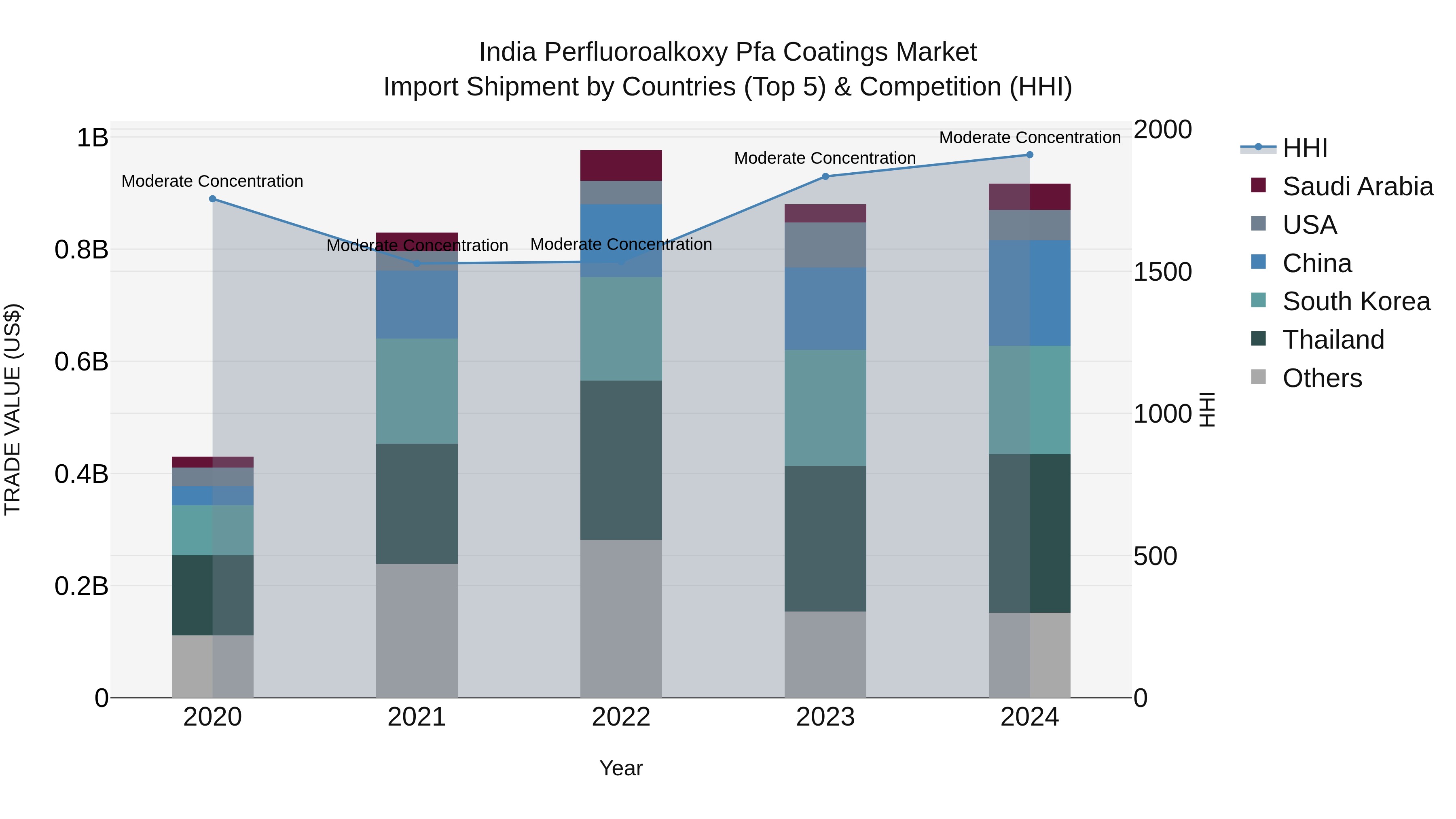 India Perfluoroalkoxy Pfa Coatings Market Top 5 Importing Countries and Market Competition (HHI) Analysis