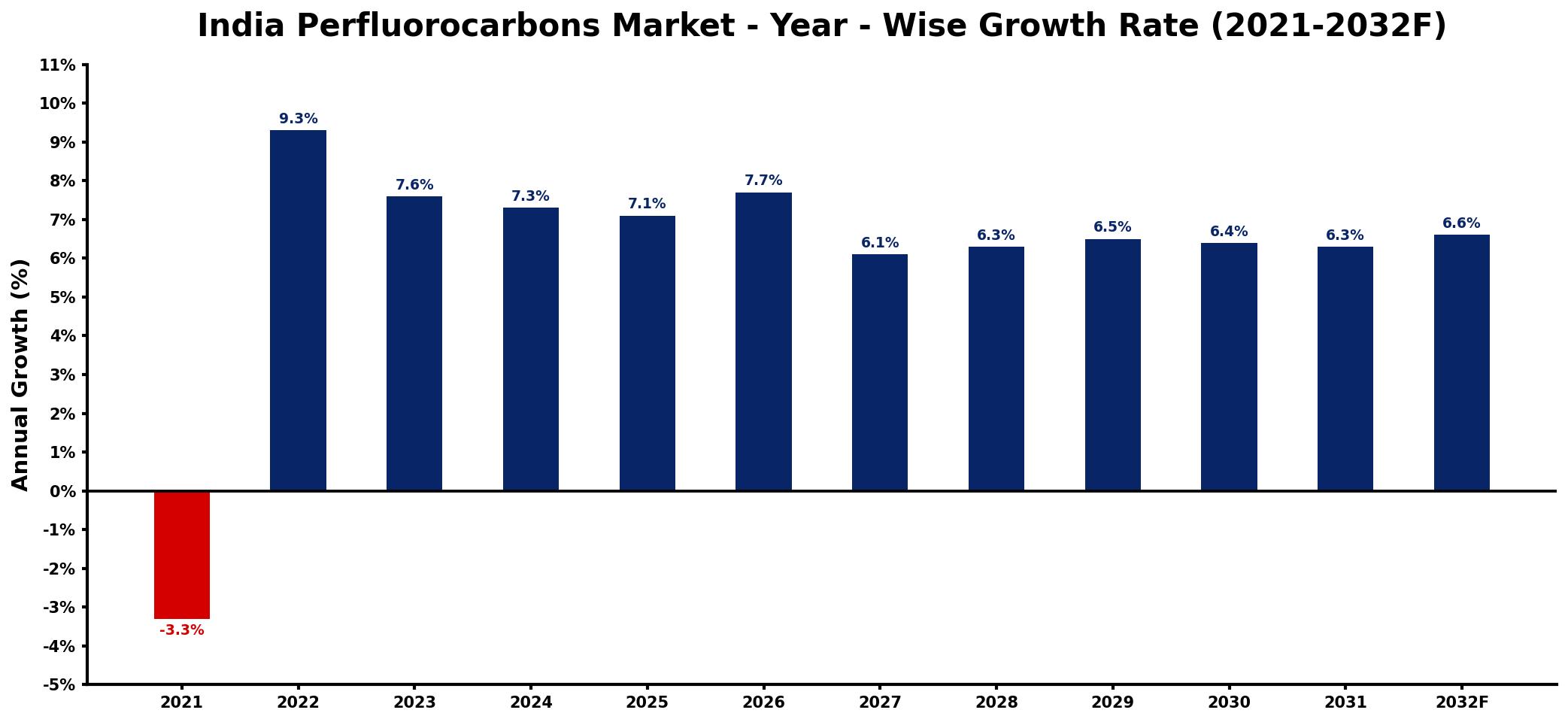 India Perfluorocarbons Market Year-wise Growth Rate and Key Drivers