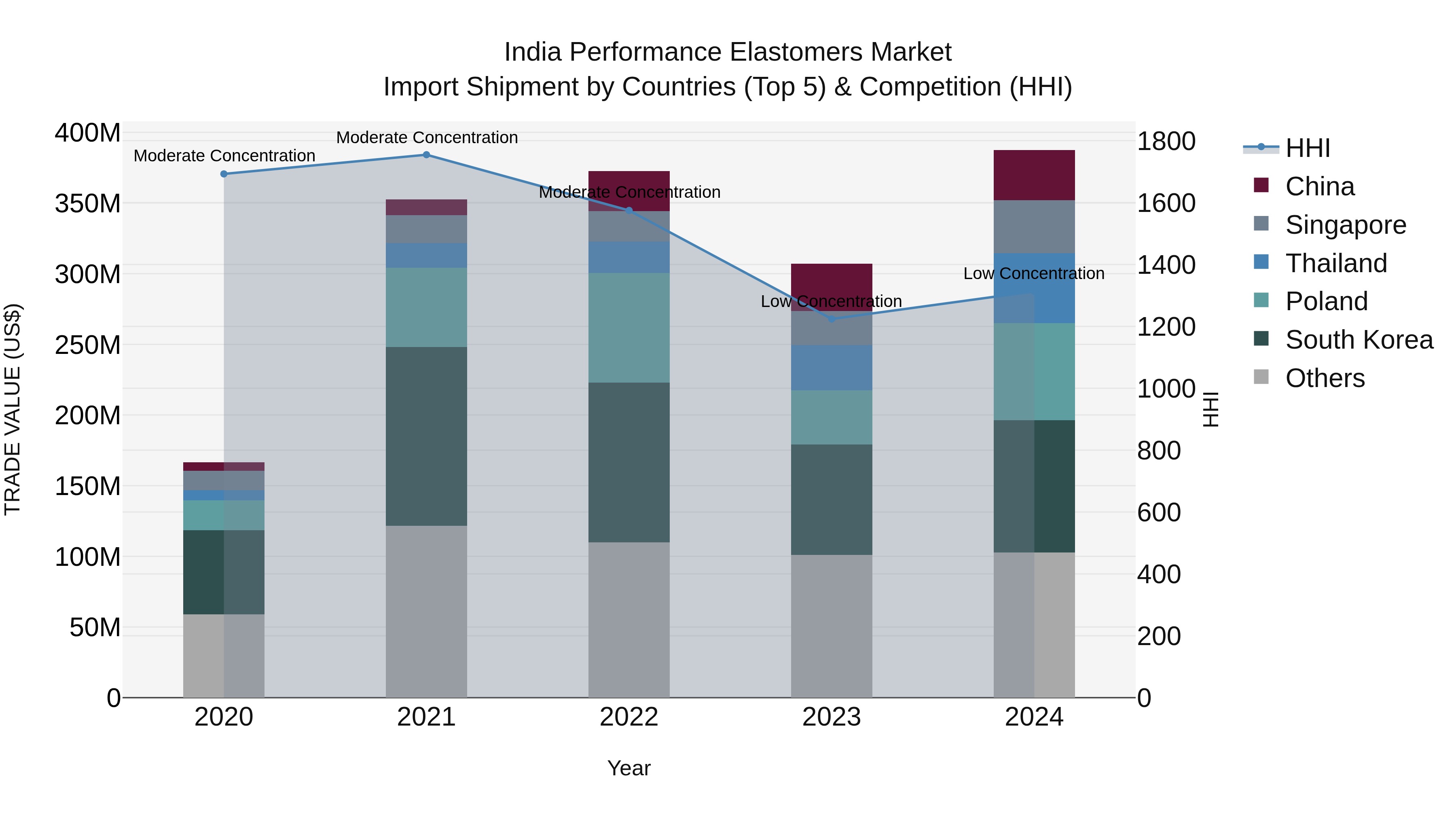 India Performance Elastomers Market Top 5 Importing Countries and Market Competition (HHI) Analysis
