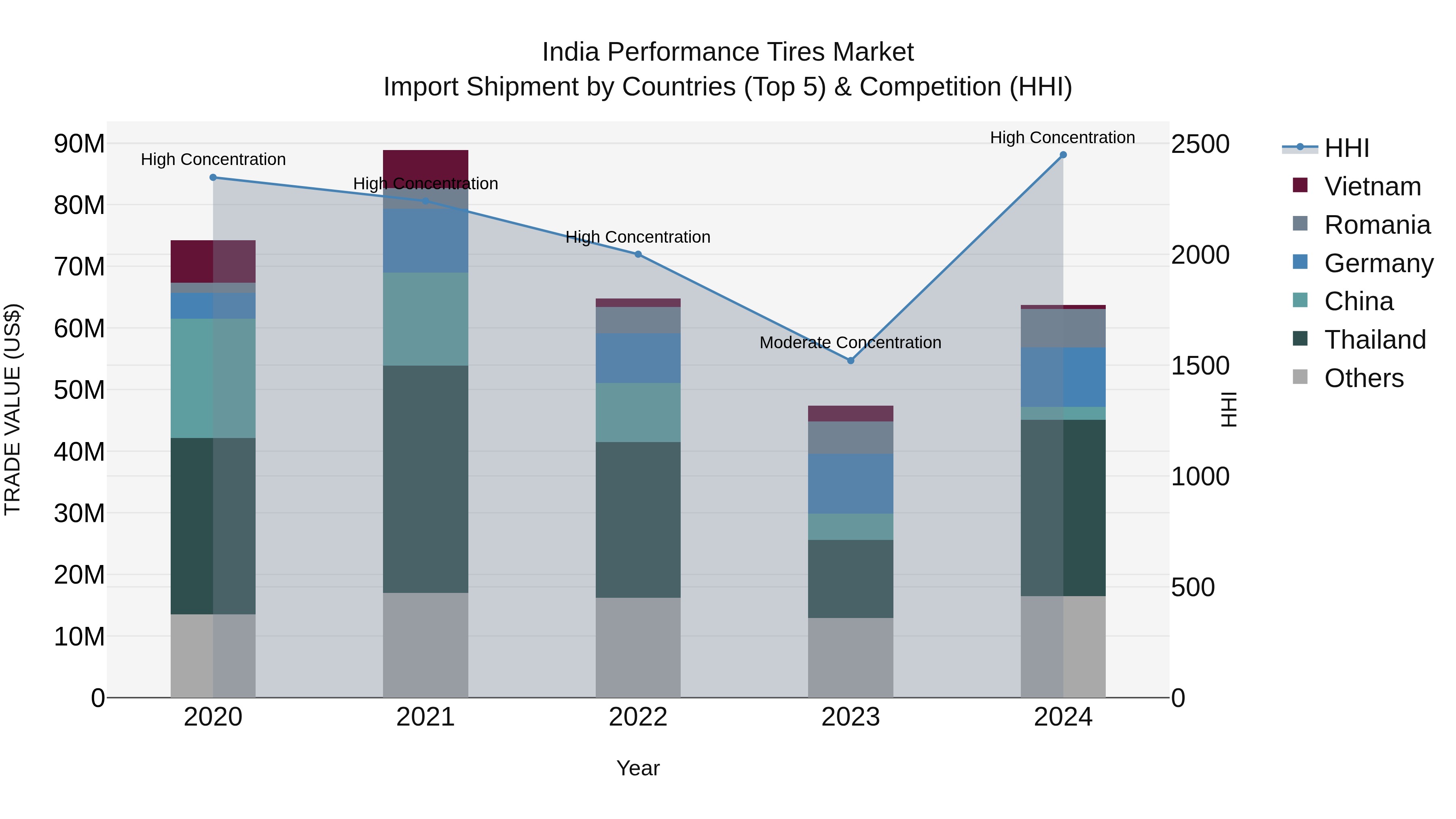 India Performance Tires Market Top 5 Importing Countries and Market Competition (HHI) Analysis