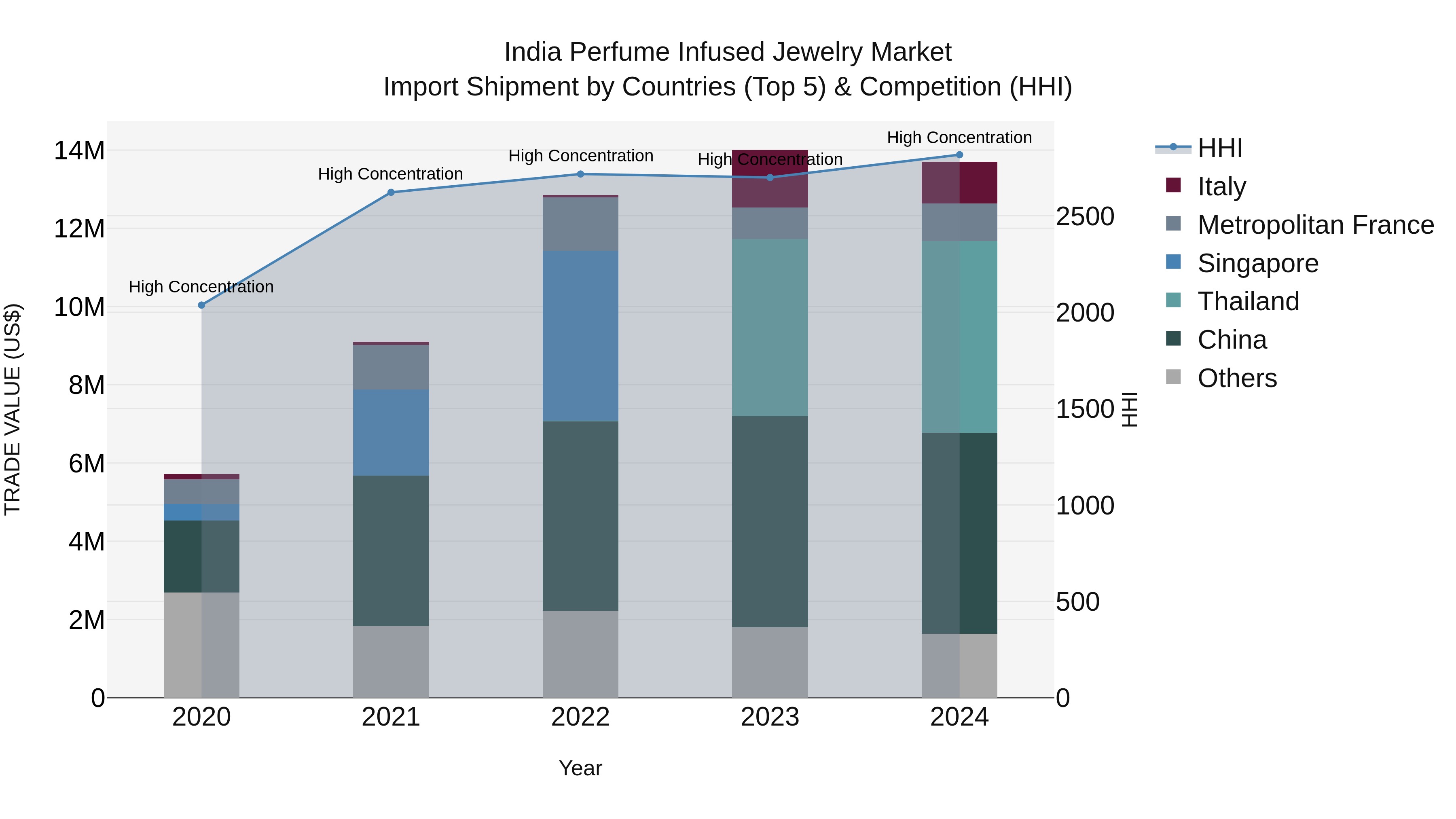 India Perfume Infused Jewelry Market Top 5 Importing Countries and Market Competition (HHI) Analysis
