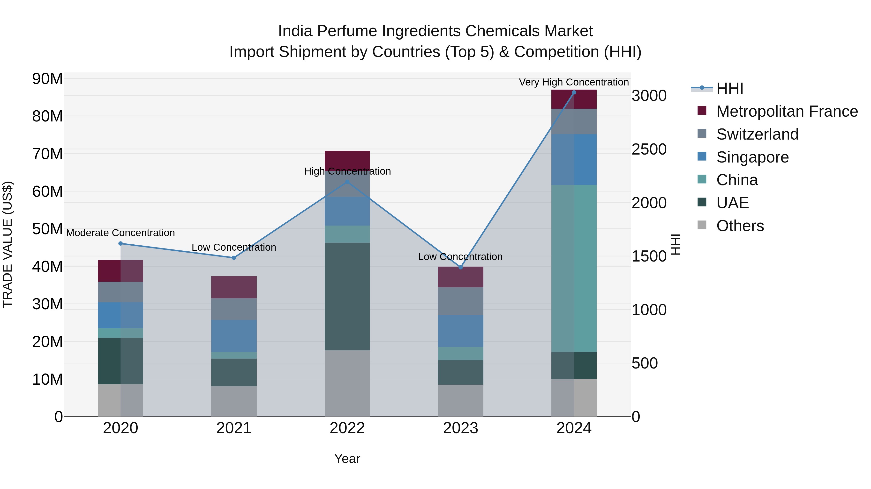 India Perfume Ingredients Chemicals Market Top 5 Importing Countries and Market Competition (HHI) Analysis