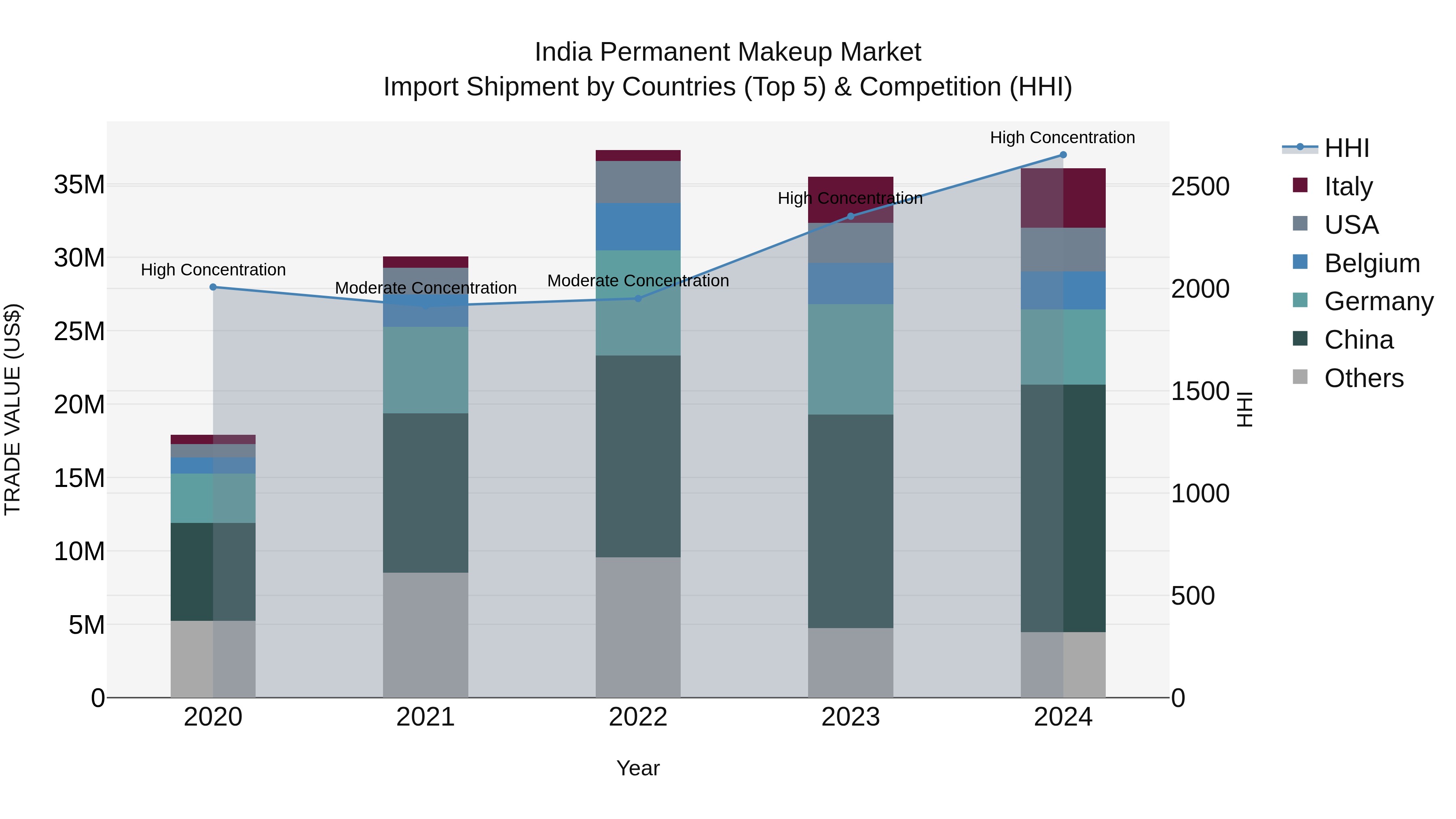 India Permanent Makeup Market Top 5 Importing Countries and Market Competition (HHI) Analysis