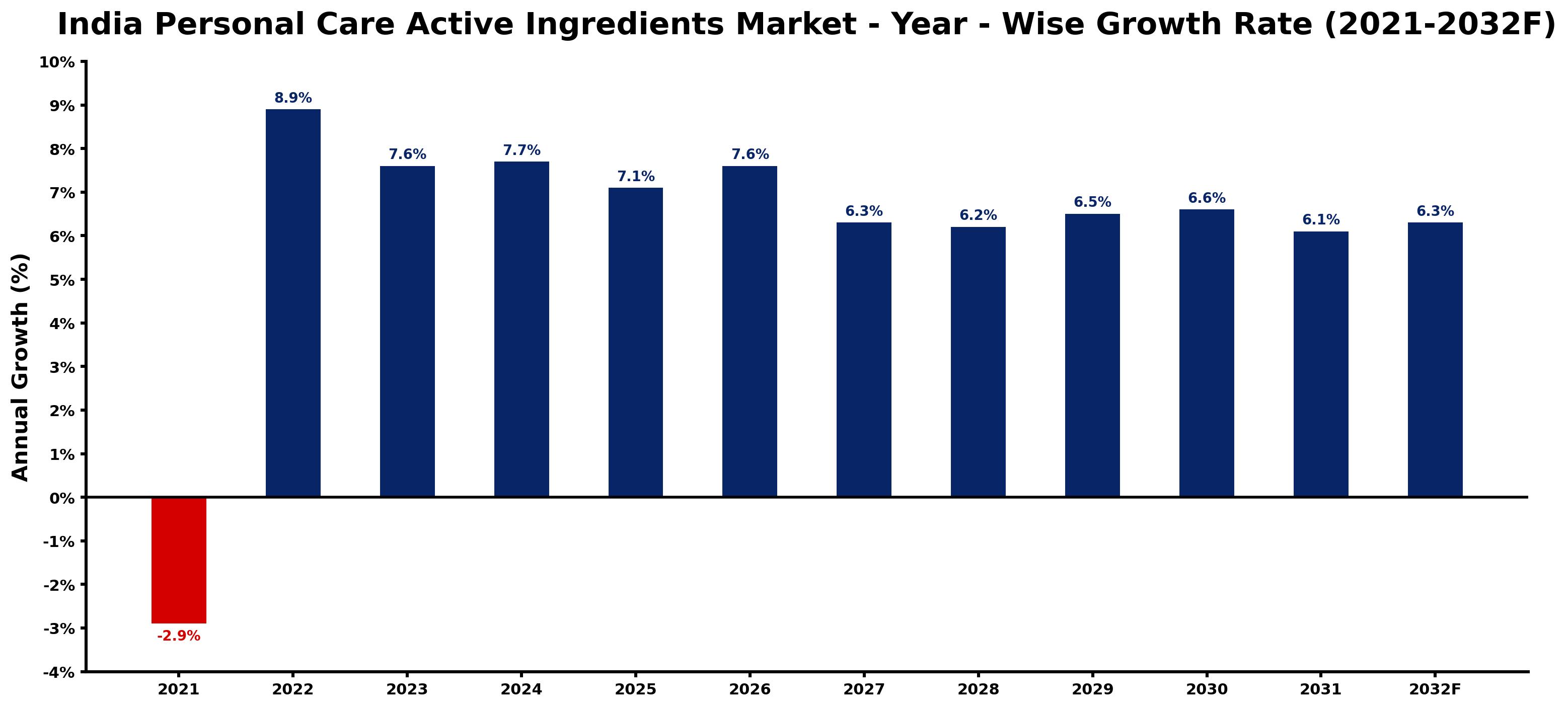 India Personal Care Active Ingredients Market Year-wise Growth Rate and Key Drivers