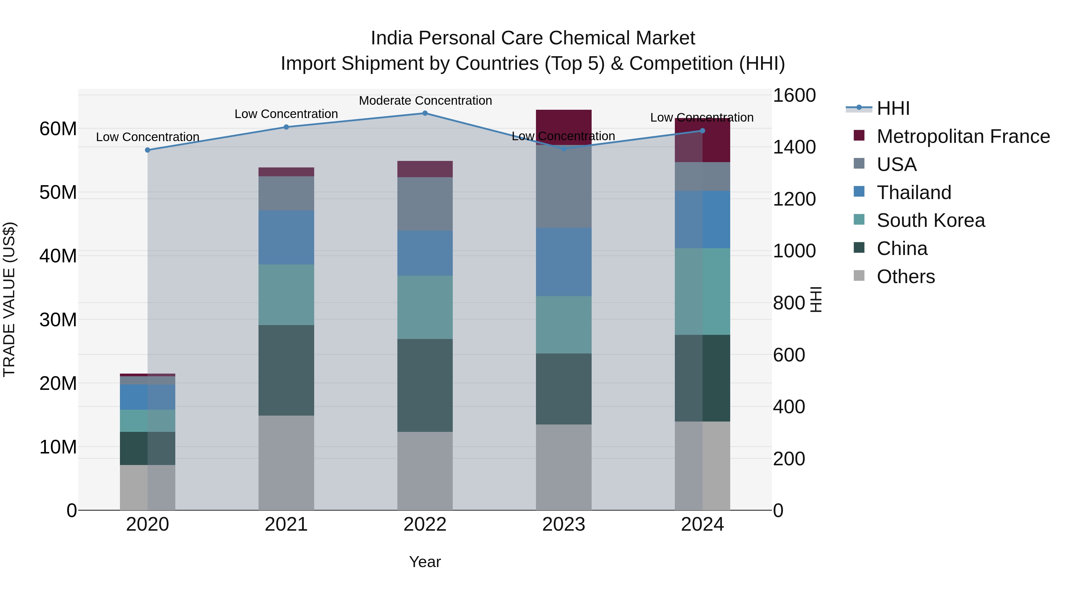 India Personal Care Chemical Market Top 5 Importing Countries and Market Competition (HHI) Analysis