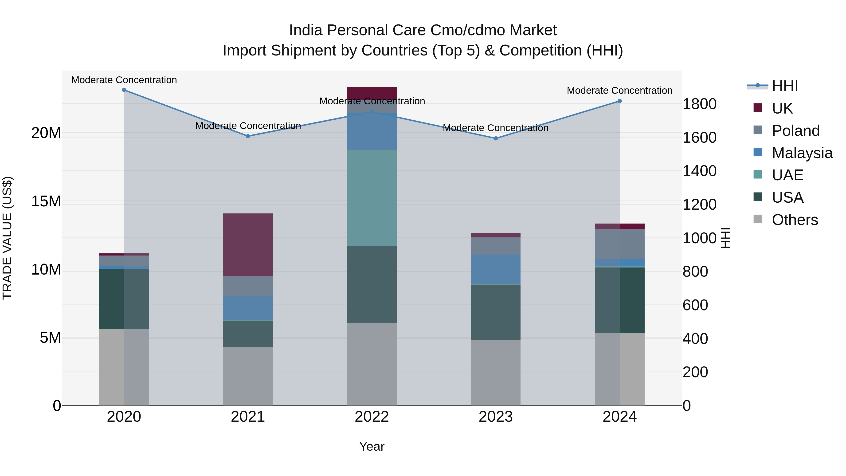 India Personal Care Cmo/cdmo Market Top 5 Importing Countries and Market Competition (HHI) Analysis