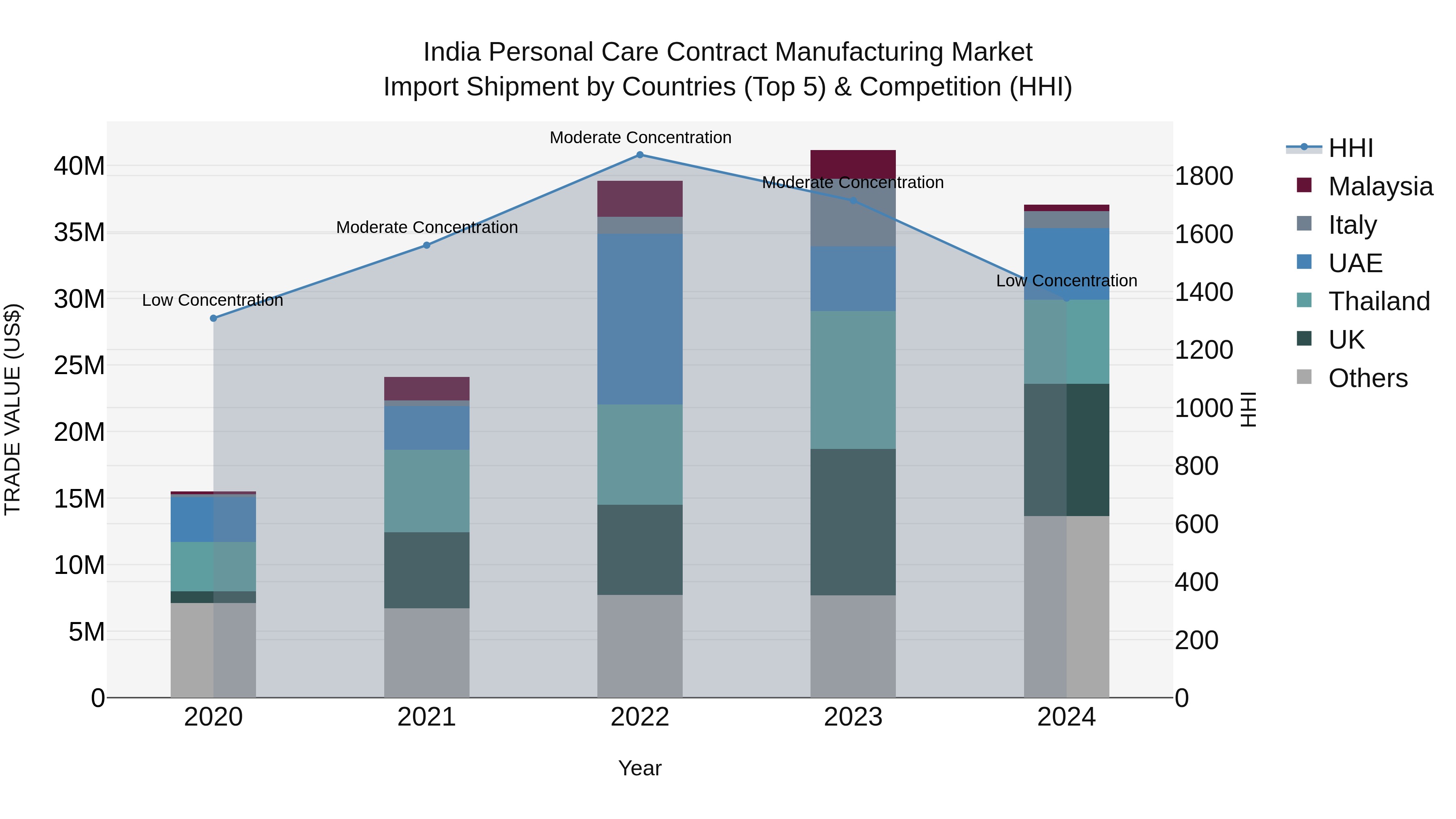 India Personal Care Contract Manufacturing Market Top 5 Importing Countries and Market Competition (HHI) Analysis