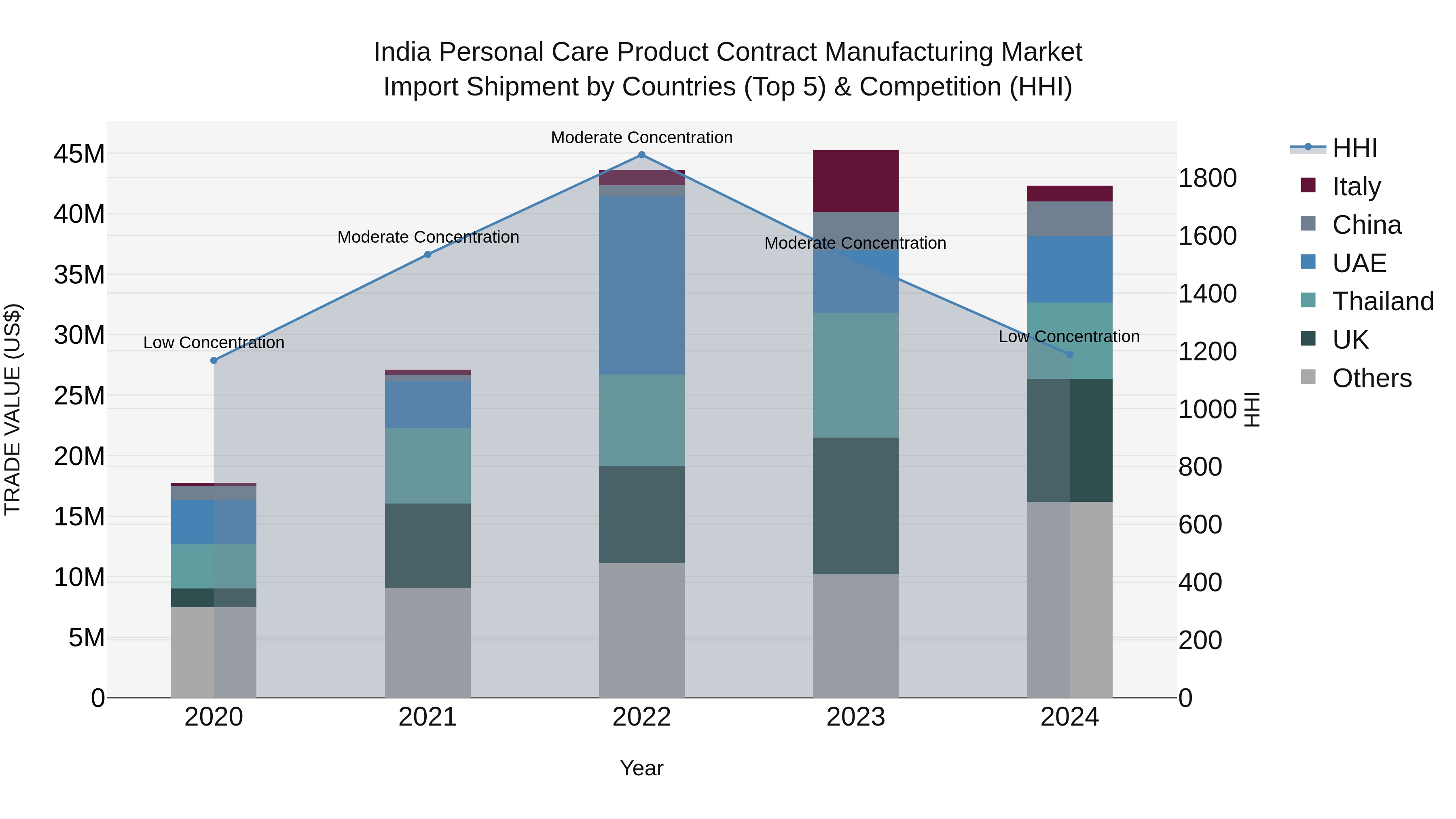 India Personal Care Product Contract Manufacturing Market Top 5 Importing Countries and Market Competition (HHI) Analysis