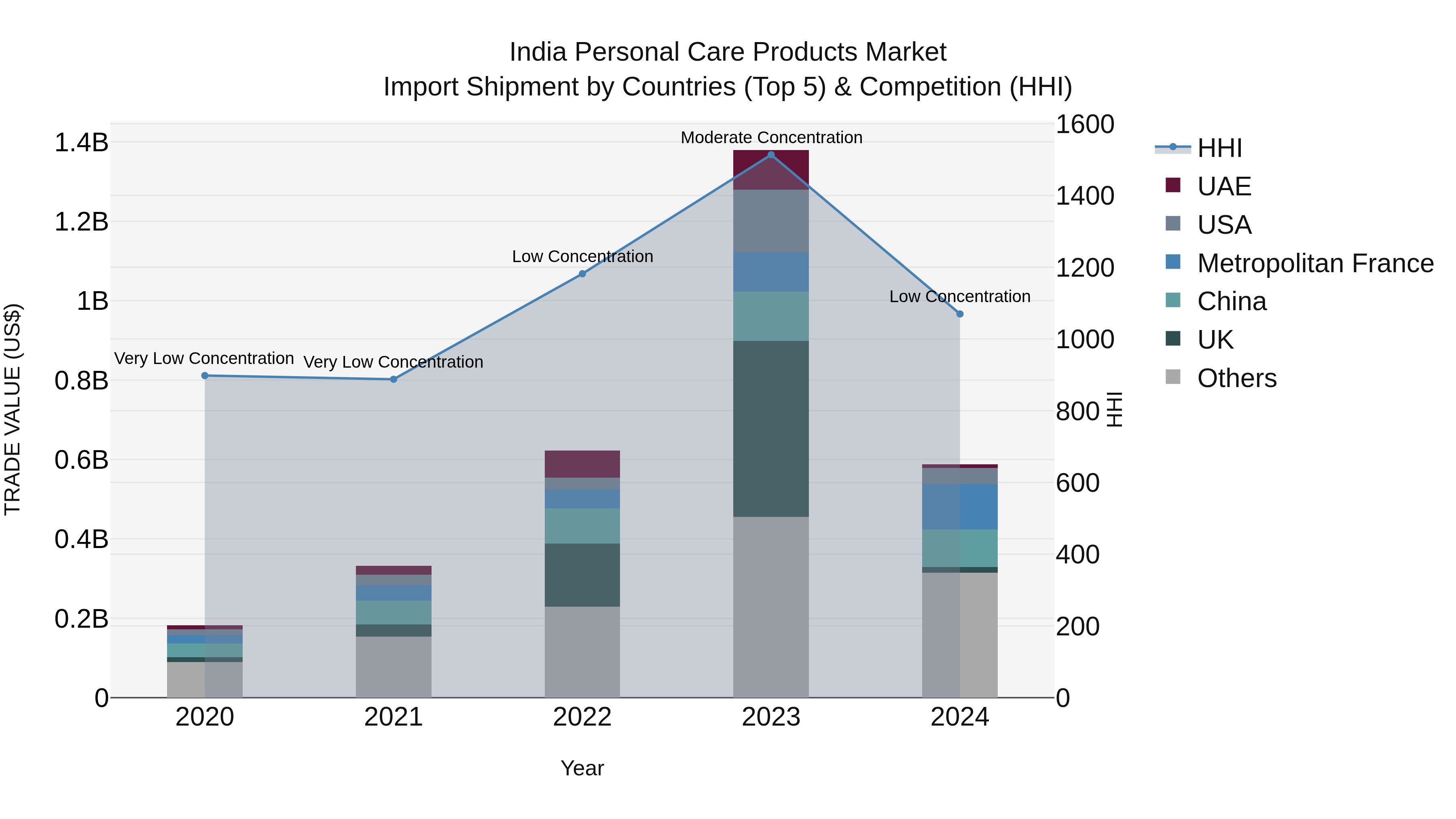 India Personal Care Products Market Top 5 Importing Countries and Market Competition (HHI) Analysis