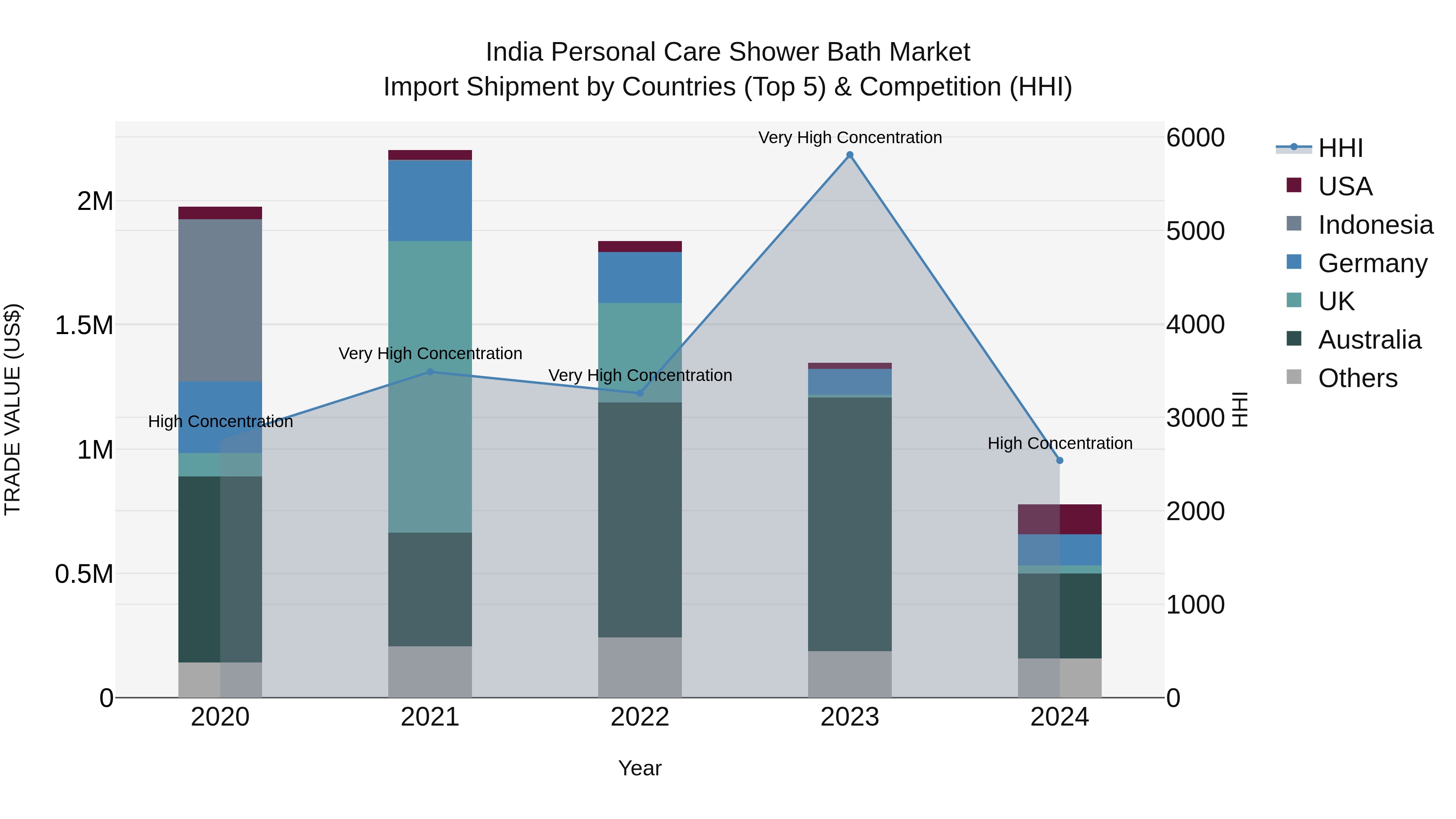 India Personal Care Shower Bath Market Top 5 Importing Countries and Market Competition (HHI) Analysis