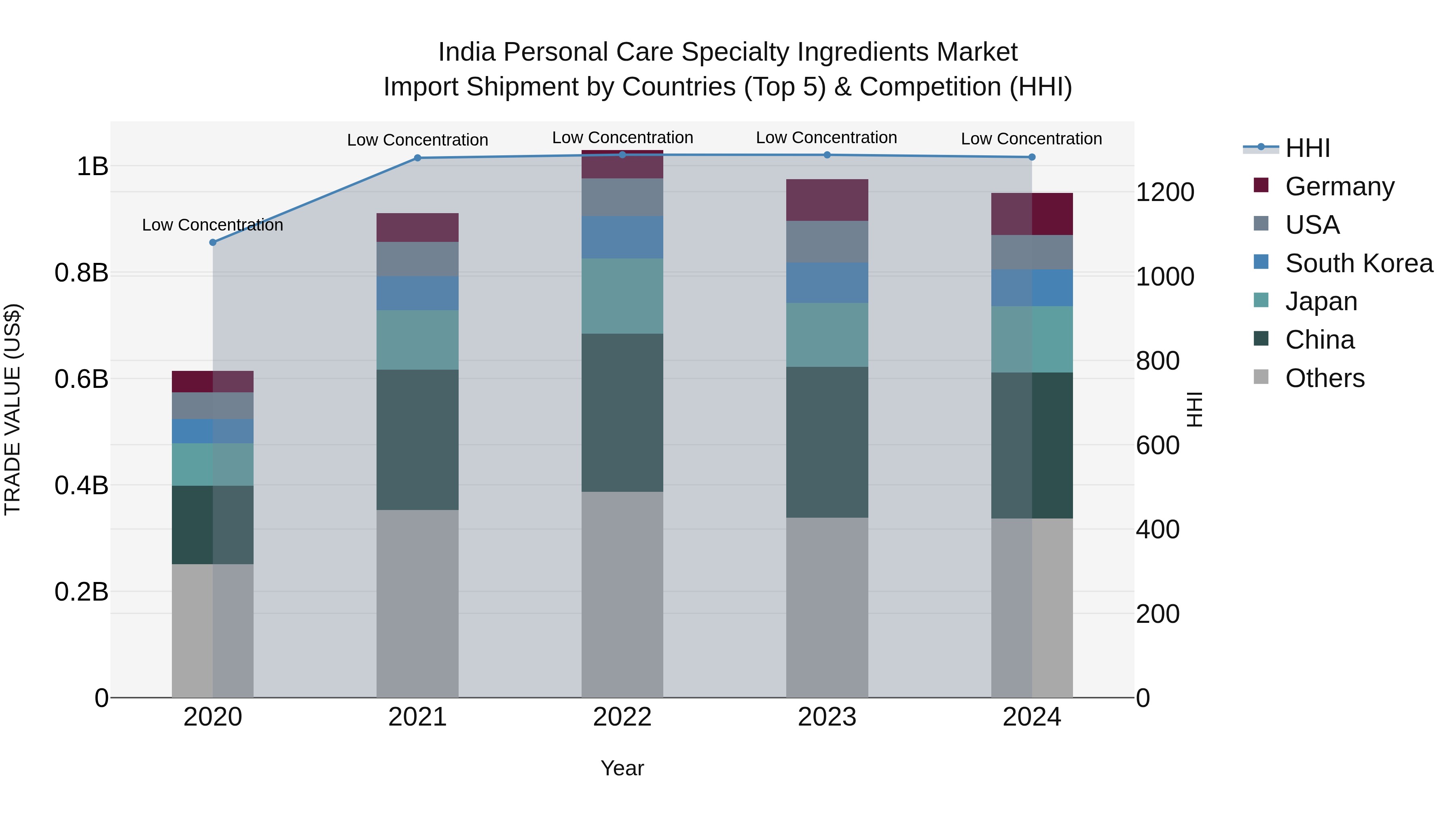 India Personal Care Specialty Ingredients Market Top 5 Importing Countries and Market Competition (HHI) Analysis