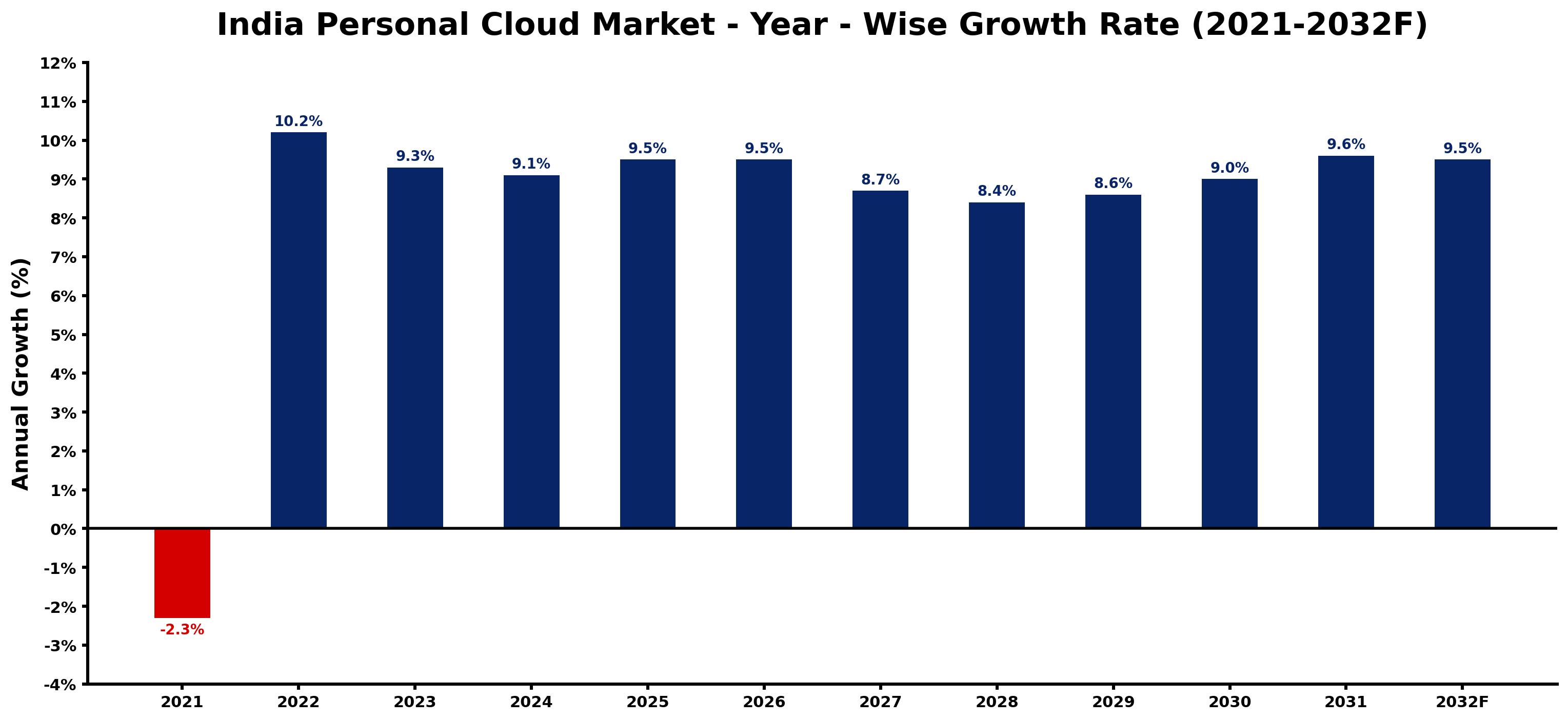 India Personal Cloud Market Year-wise Growth Rate and Key Drivers