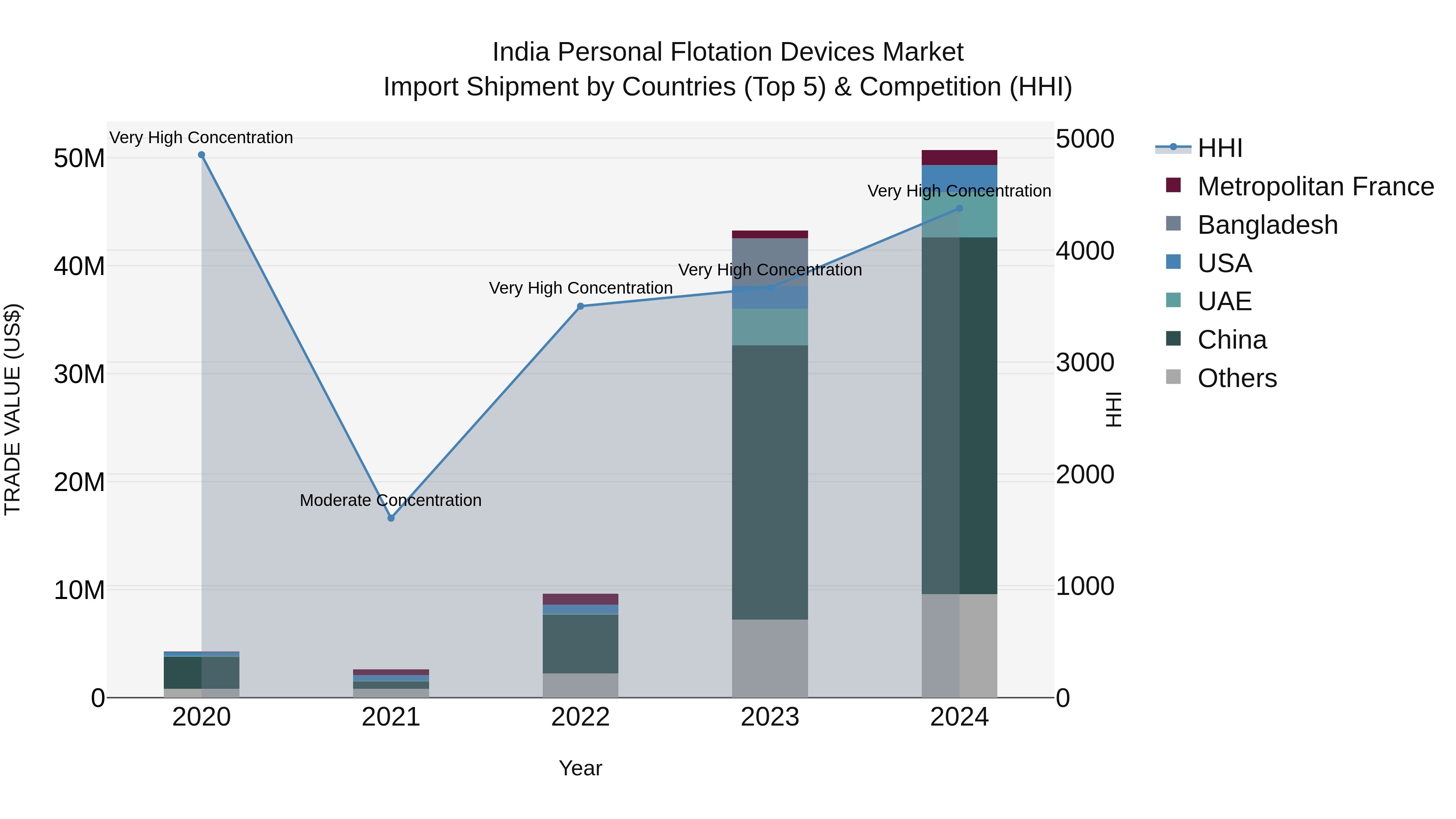 India Personal Flotation Devices Market Top 5 Importing Countries and Market Competition (HHI) Analysis