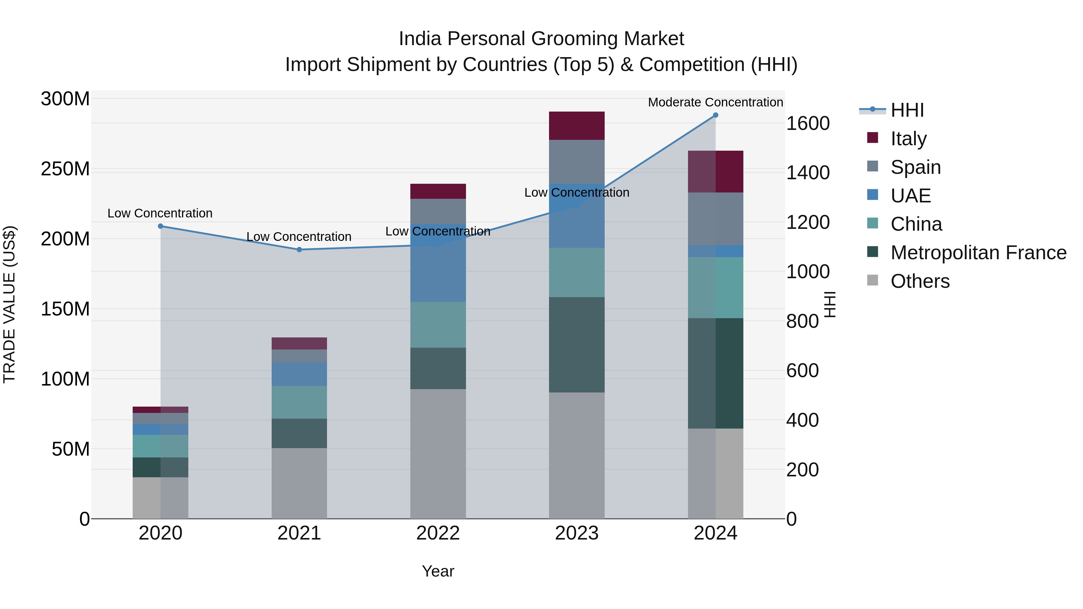 India Personal Grooming Market Top 5 Importing Countries and Market Competition (HHI) Analysis
