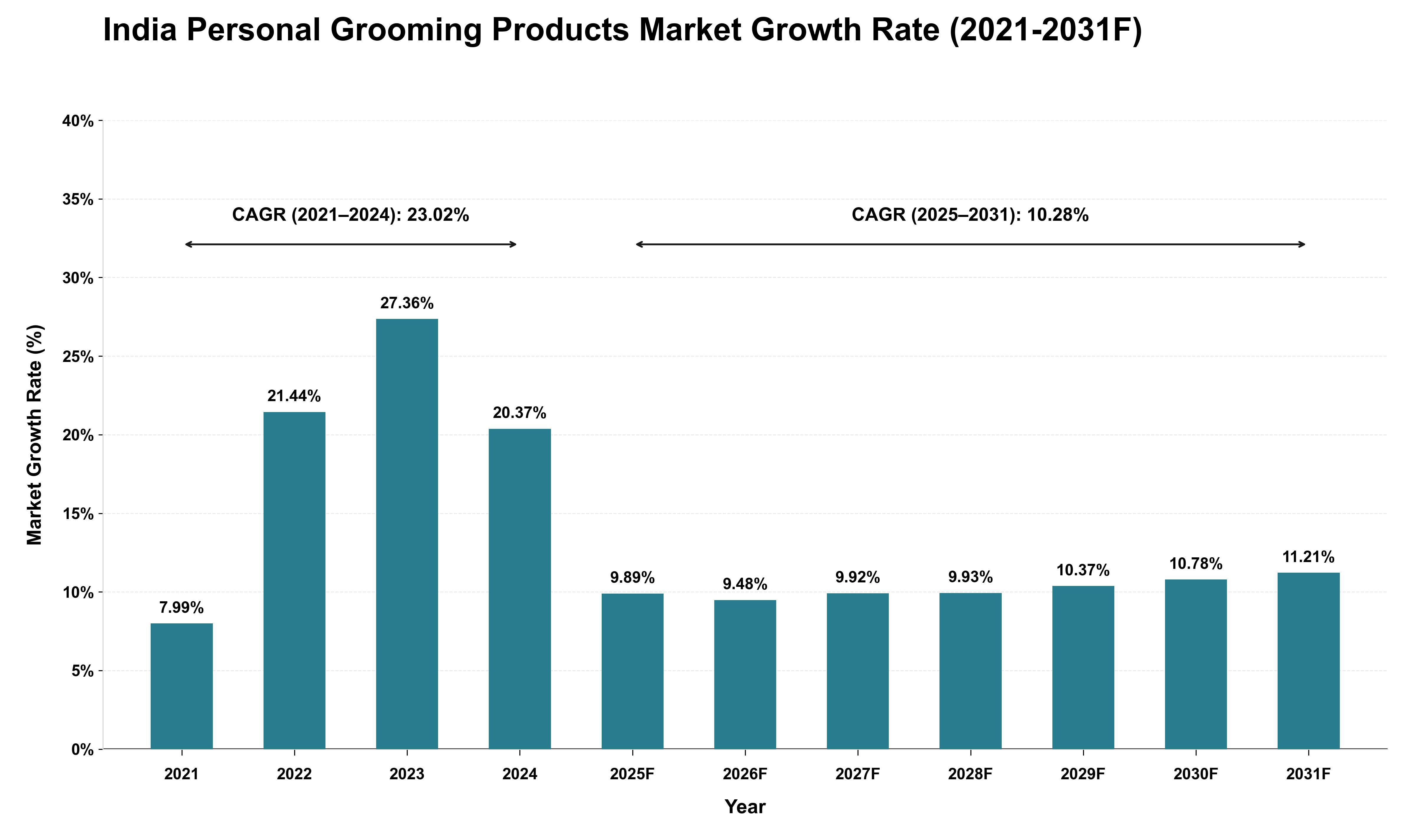 India Personal Grooming Products Market Growth Rate Analysis (2021 - 2031)